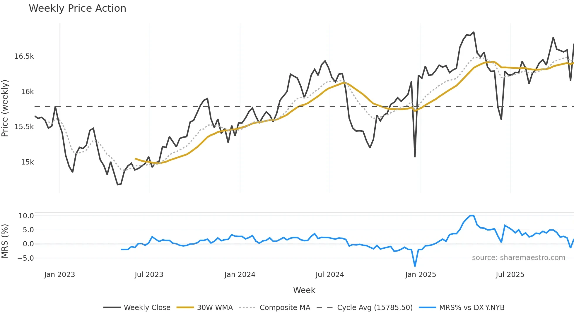 IDR=X weekly Price Action chart, closing 2025-11-07