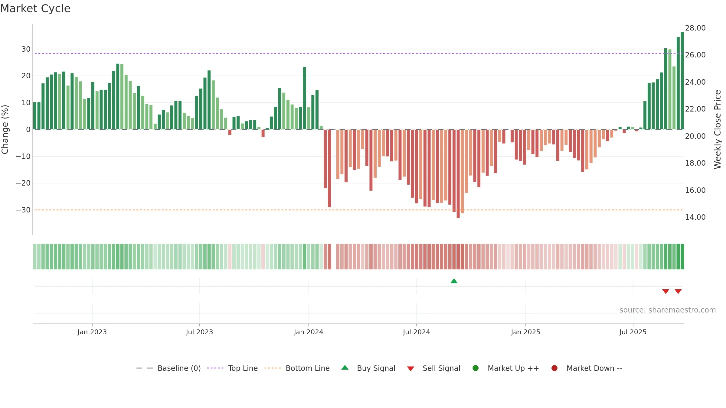 605566 weekly Market Cycle chart, closing 2025-09-22.