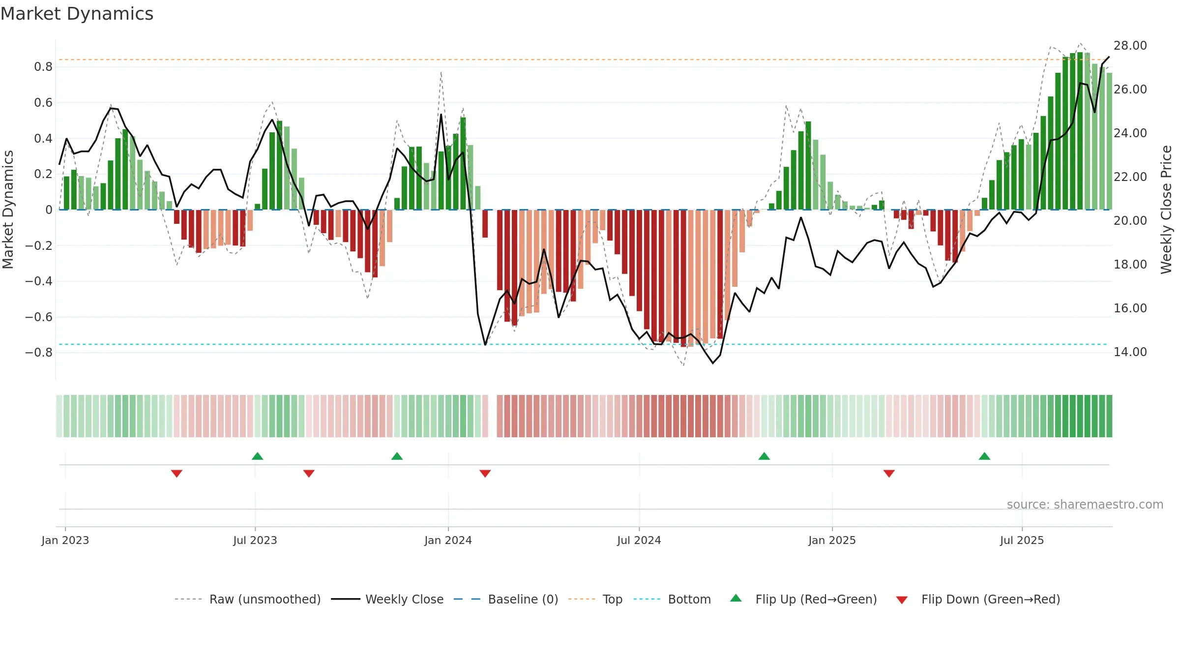 605566 weekly Market Dynamics chart, closing 2025-09-22.