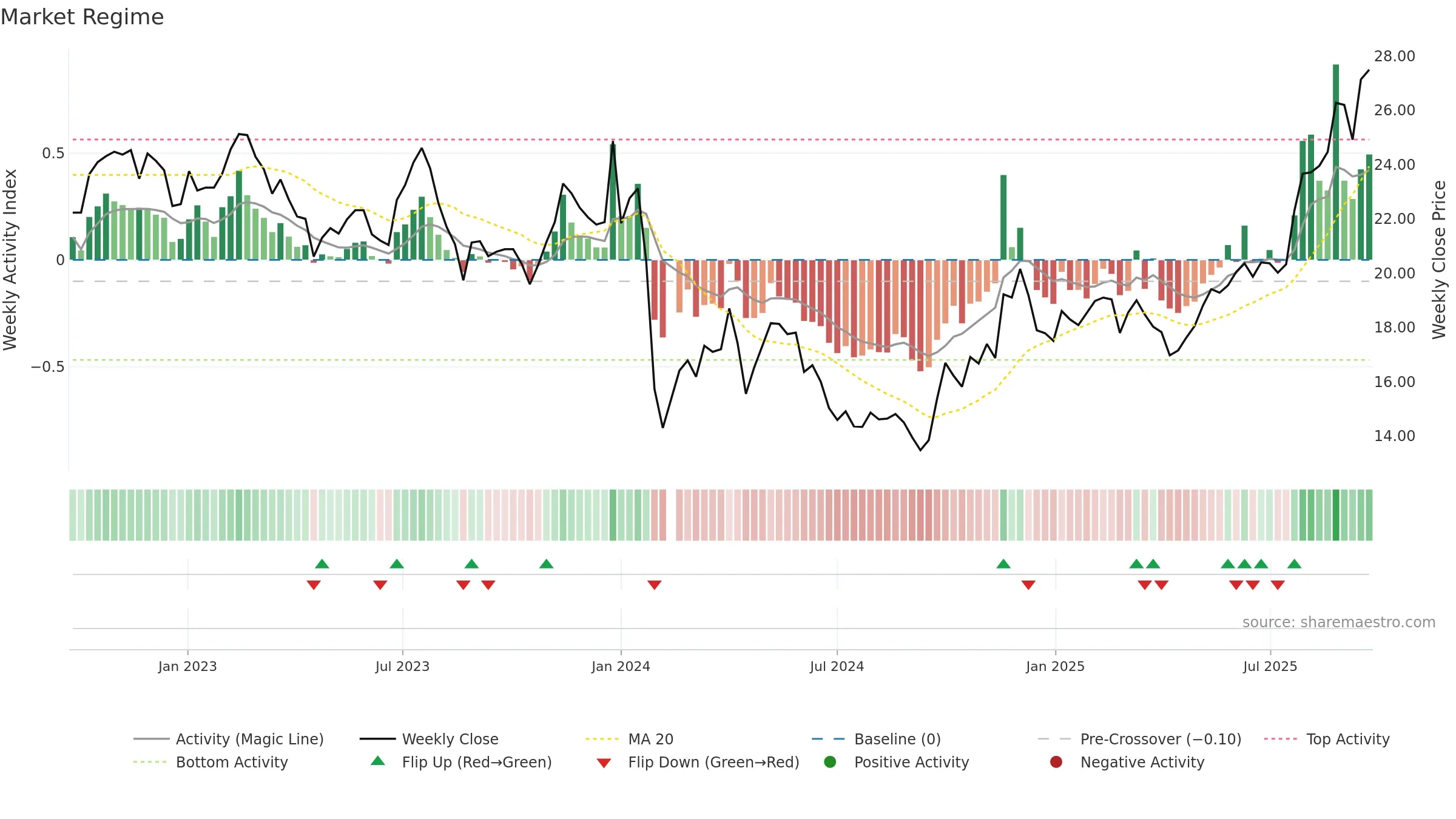 605566 weekly Market Snapshot chart, closing 2025-09-22.
