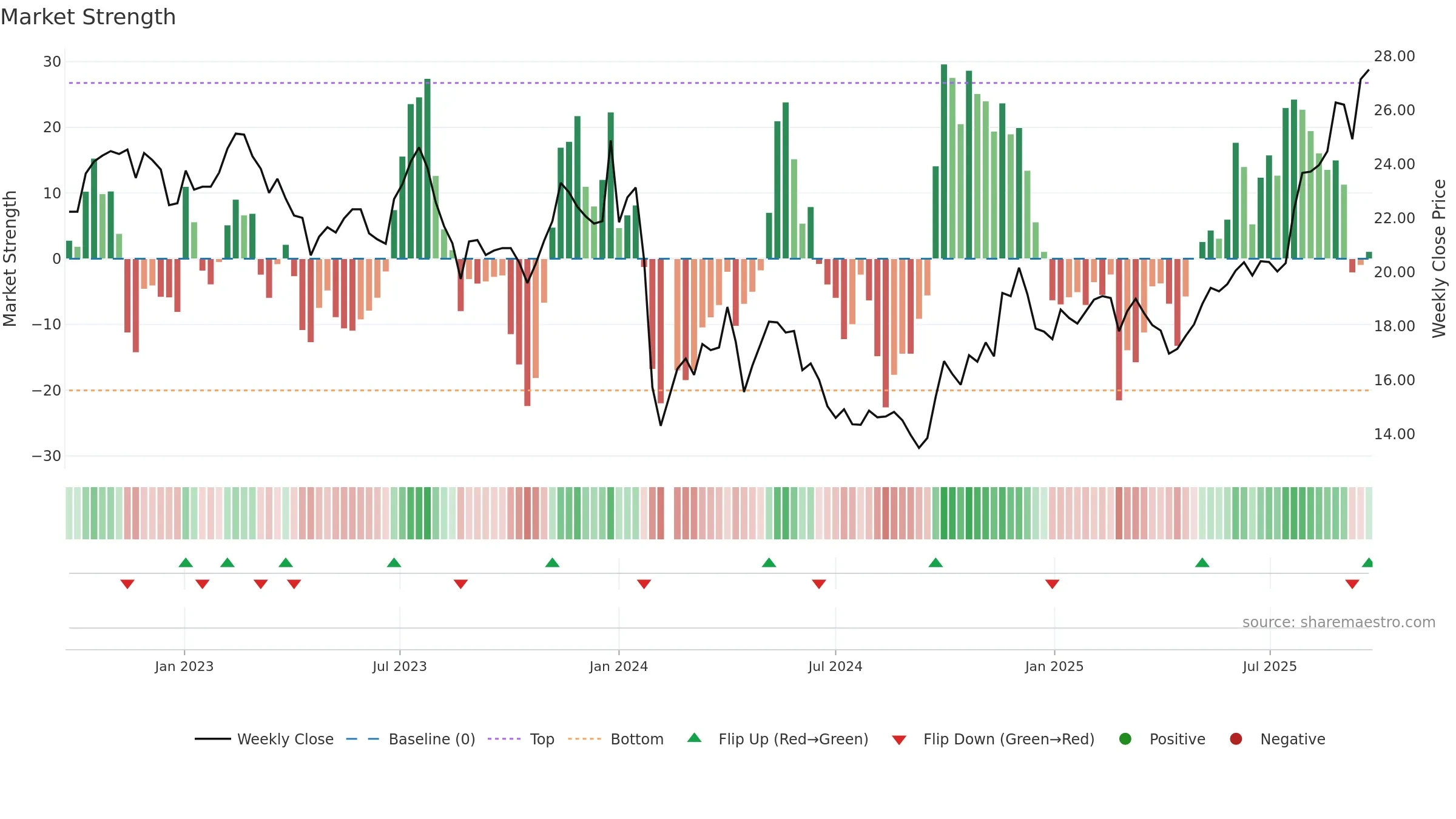 605566 weekly Market Strength chart, closing 2025-09-22.