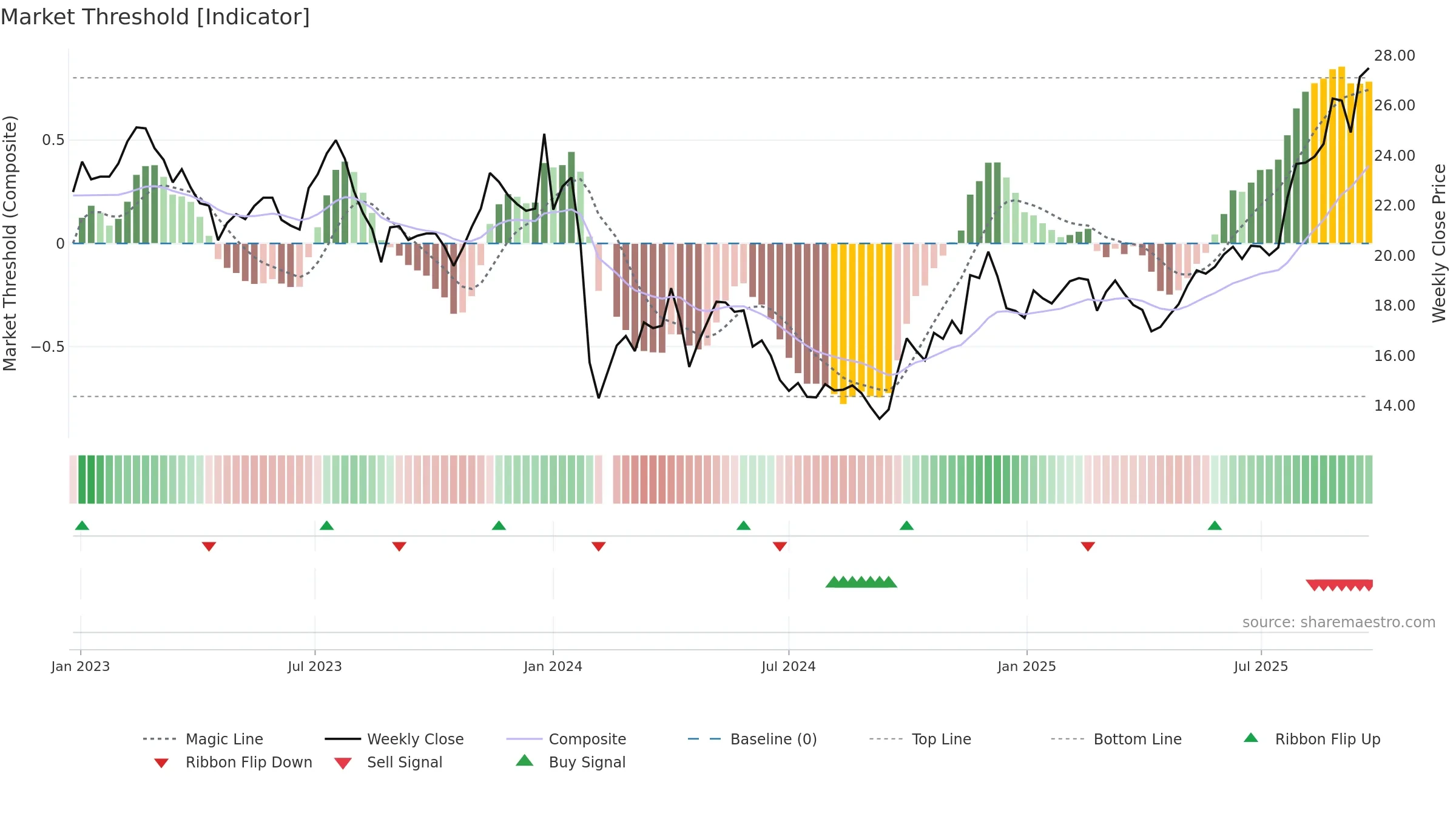605566 weekly Market Threshold chart, closing 2025-09-22.