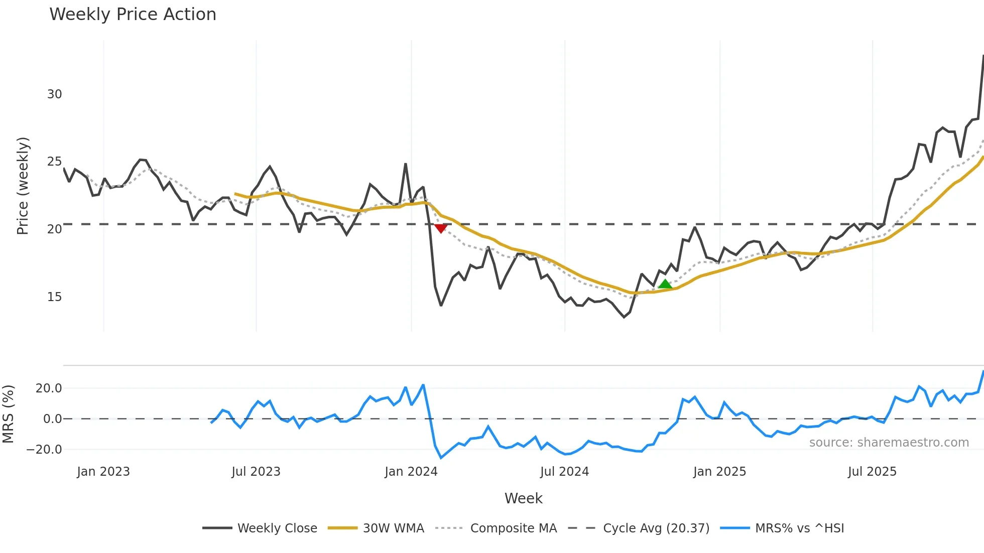 605566 weekly Price Action chart, closing 2025-11-10