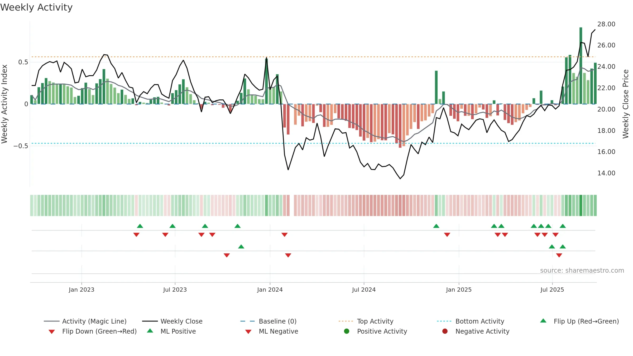 605566 weekly Activity chart, closing 2025-09-22.