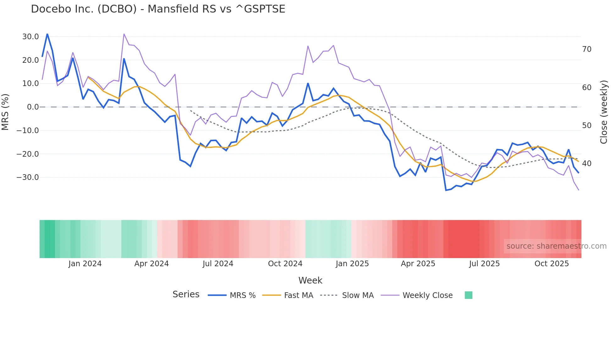 DCBO Mansfield Relative Strength chart