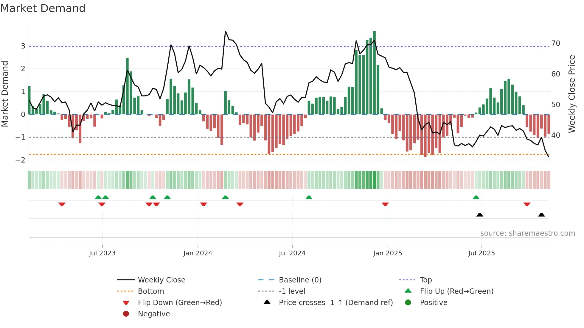 DCBO weekly Market Demand chart