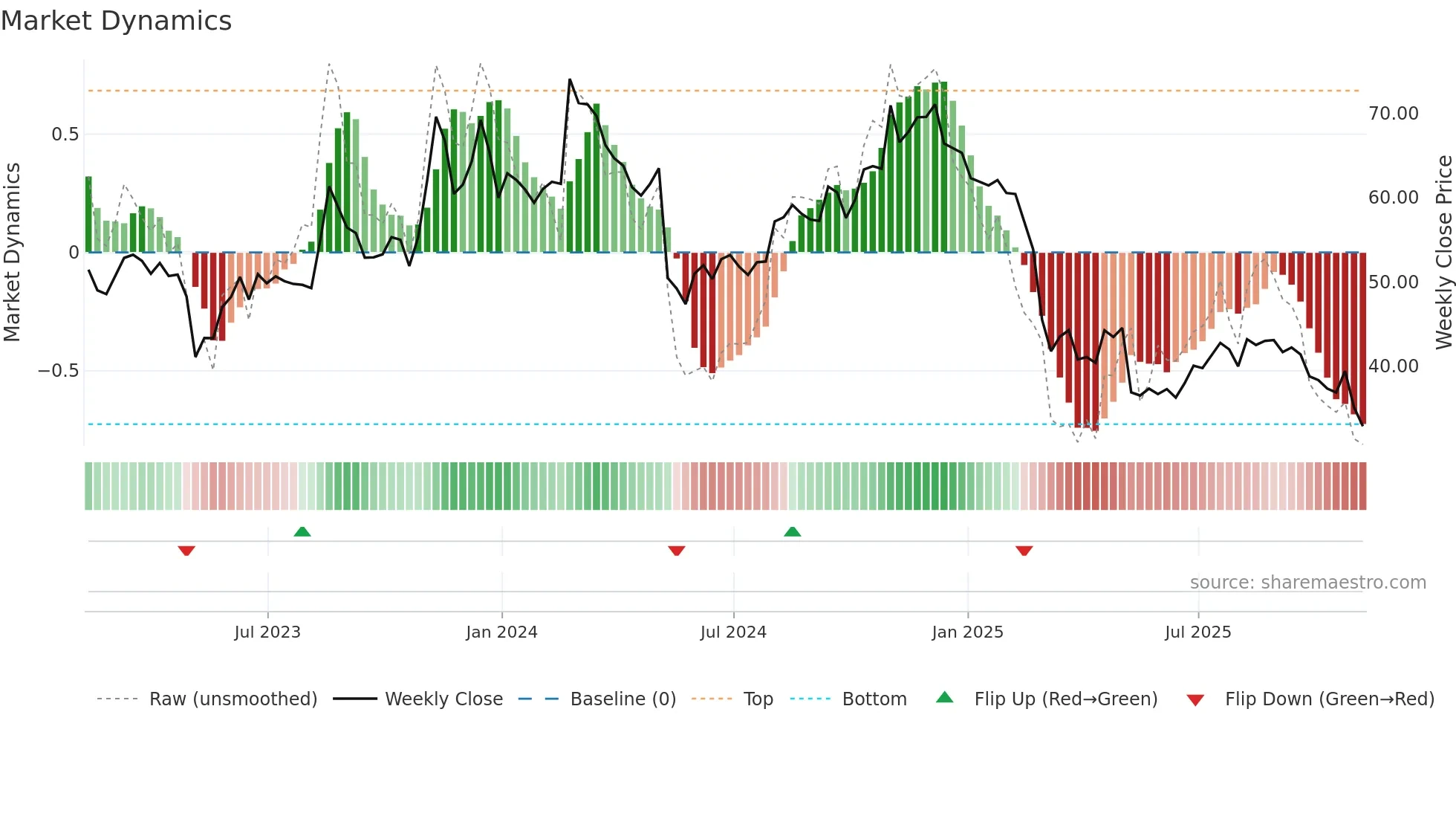 DCBO weekly Market Dynamics chart