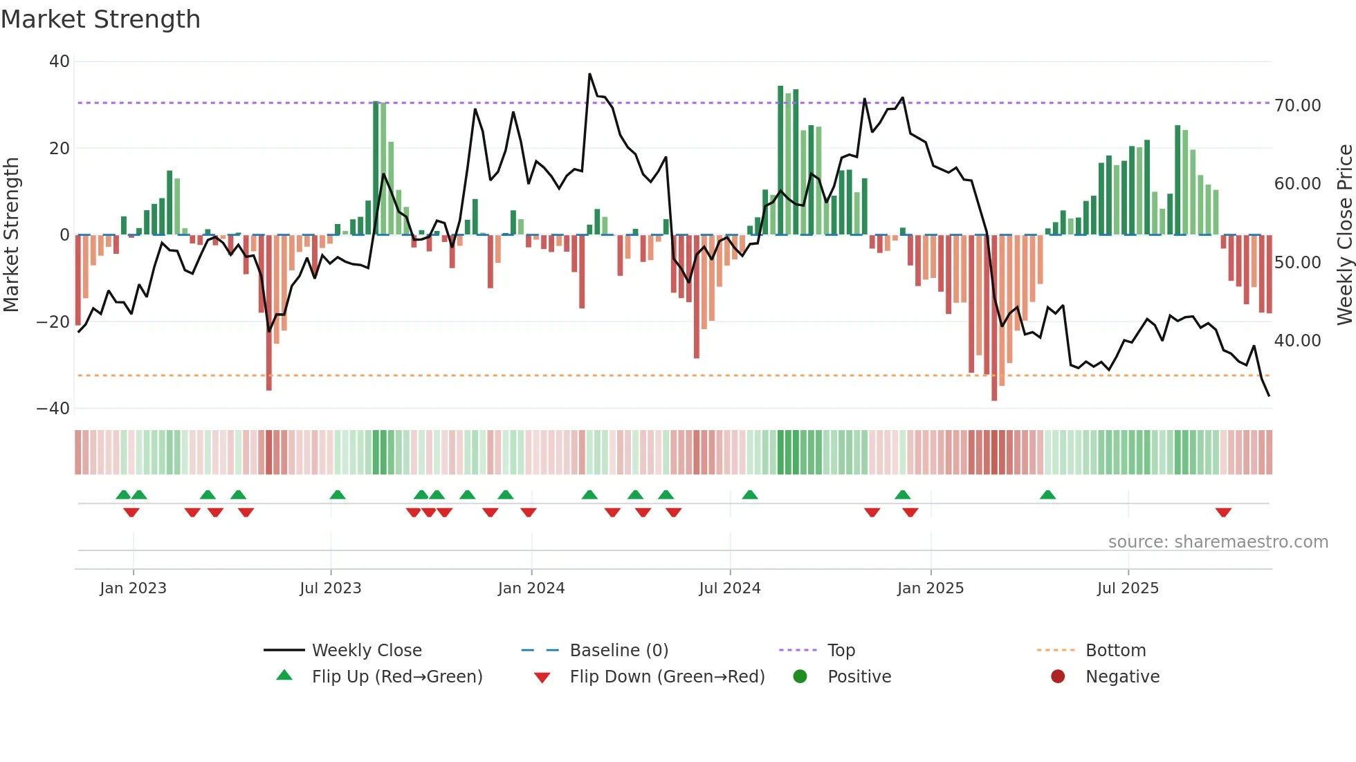 DCBO weekly Market Strength chart