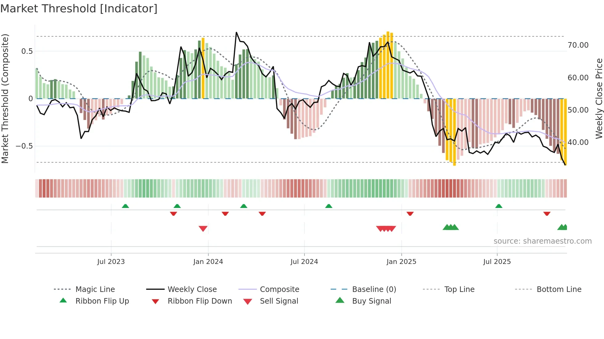 DCBO weekly Market Threshold chart