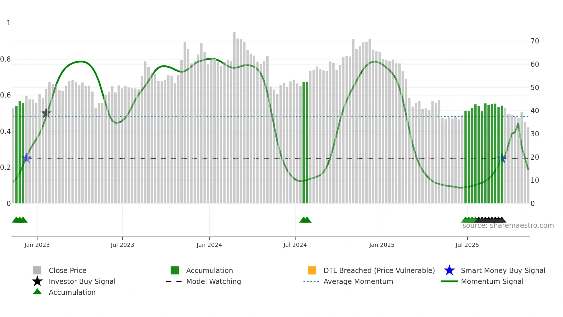 DCBO weekly Smart Money chart