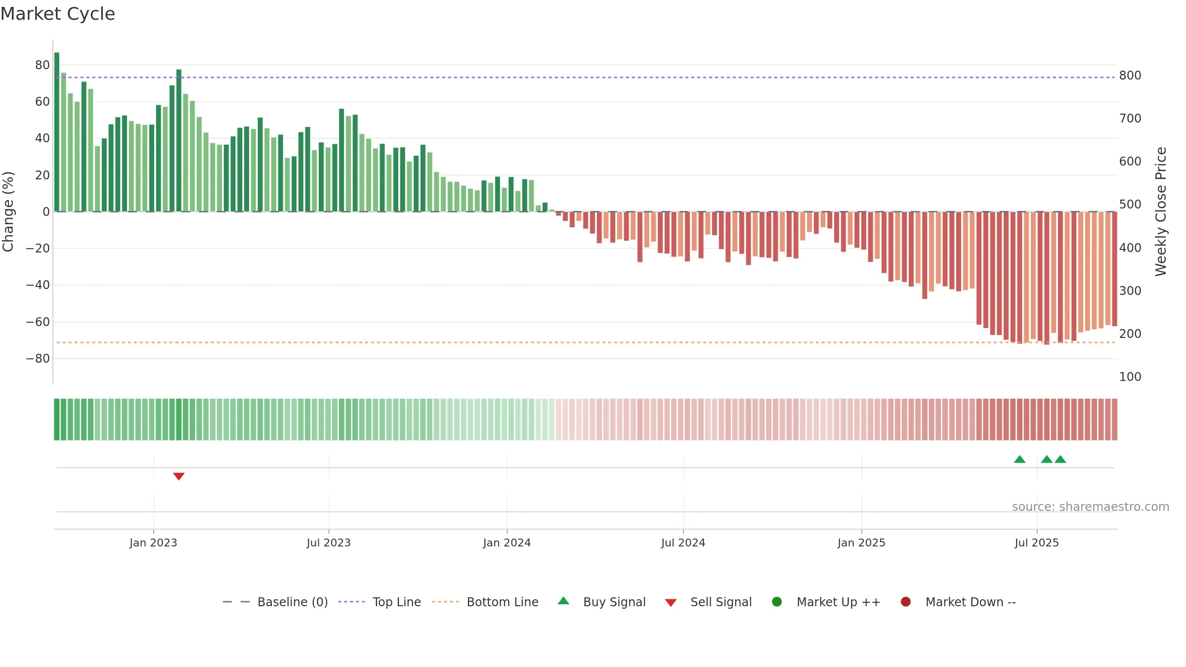 CABO weekly Market Cycle chart, closing 2025-09-19.