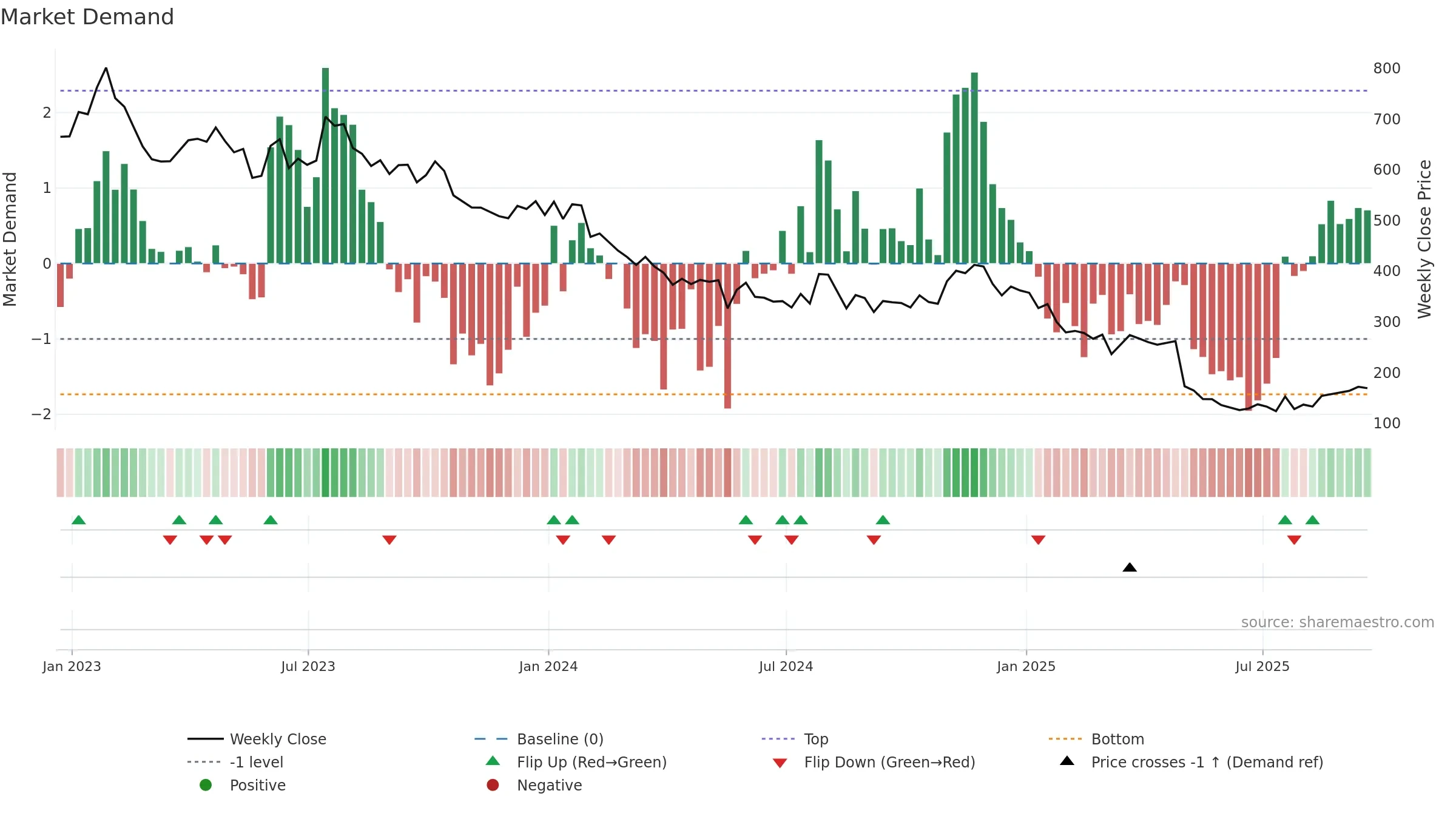 CABO weekly Market Demand chart, closing 2025-09-19.