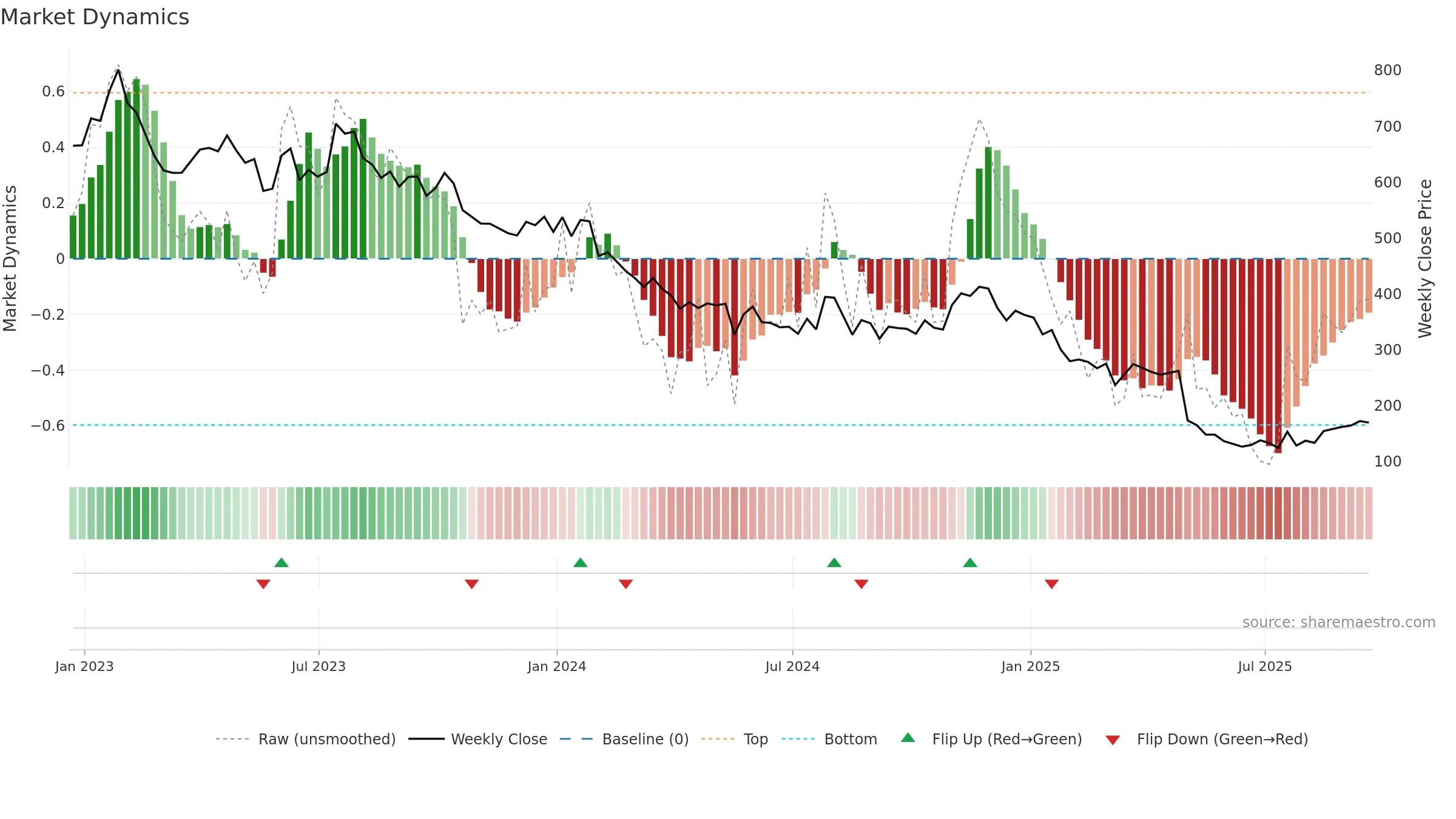 CABO weekly Market Dynamics chart, closing 2025-09-19.