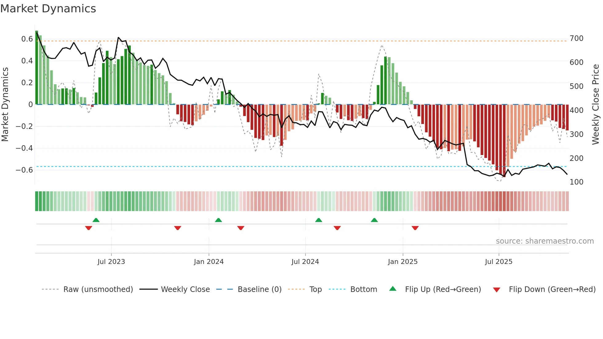 CABO weekly Market Dynamics chart