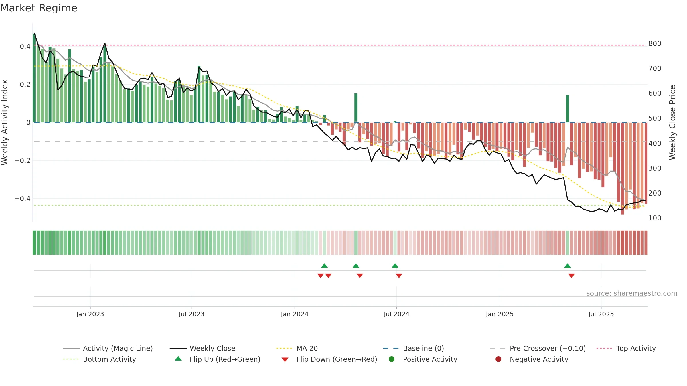 CABO weekly Market Snapshot chart, closing 2025-09-19.