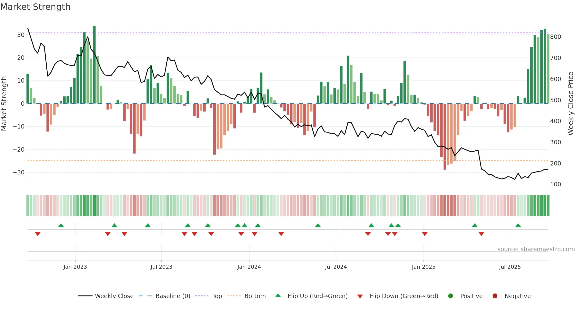 CABO weekly Market Strength chart, closing 2025-09-19.