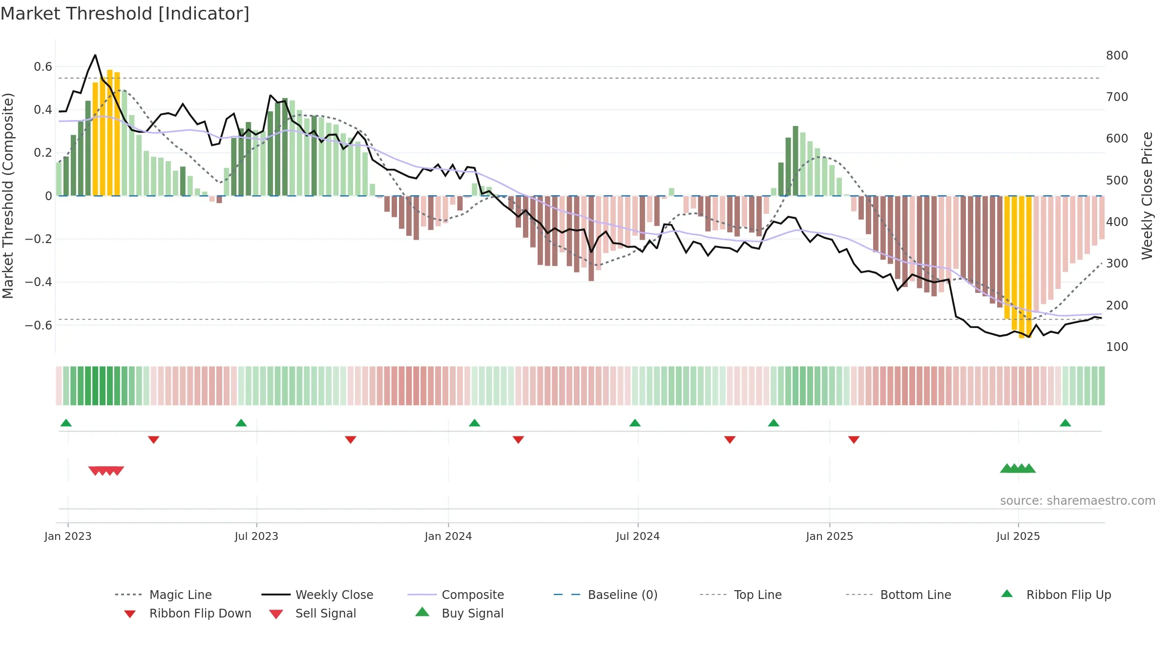 CABO weekly Market Threshold chart, closing 2025-09-19.