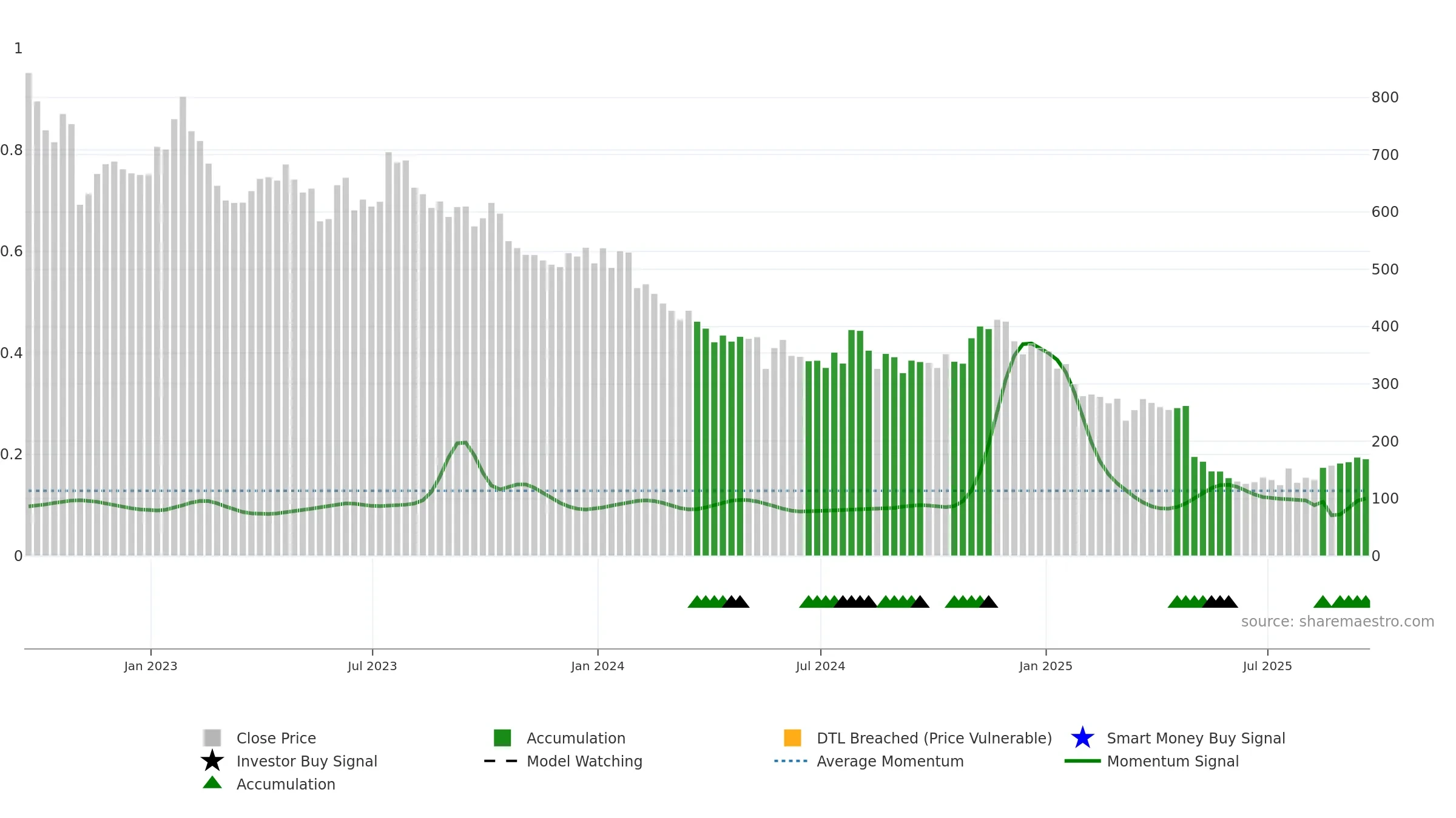 CABO weekly Smart Money chart, closing 2025-09-19.