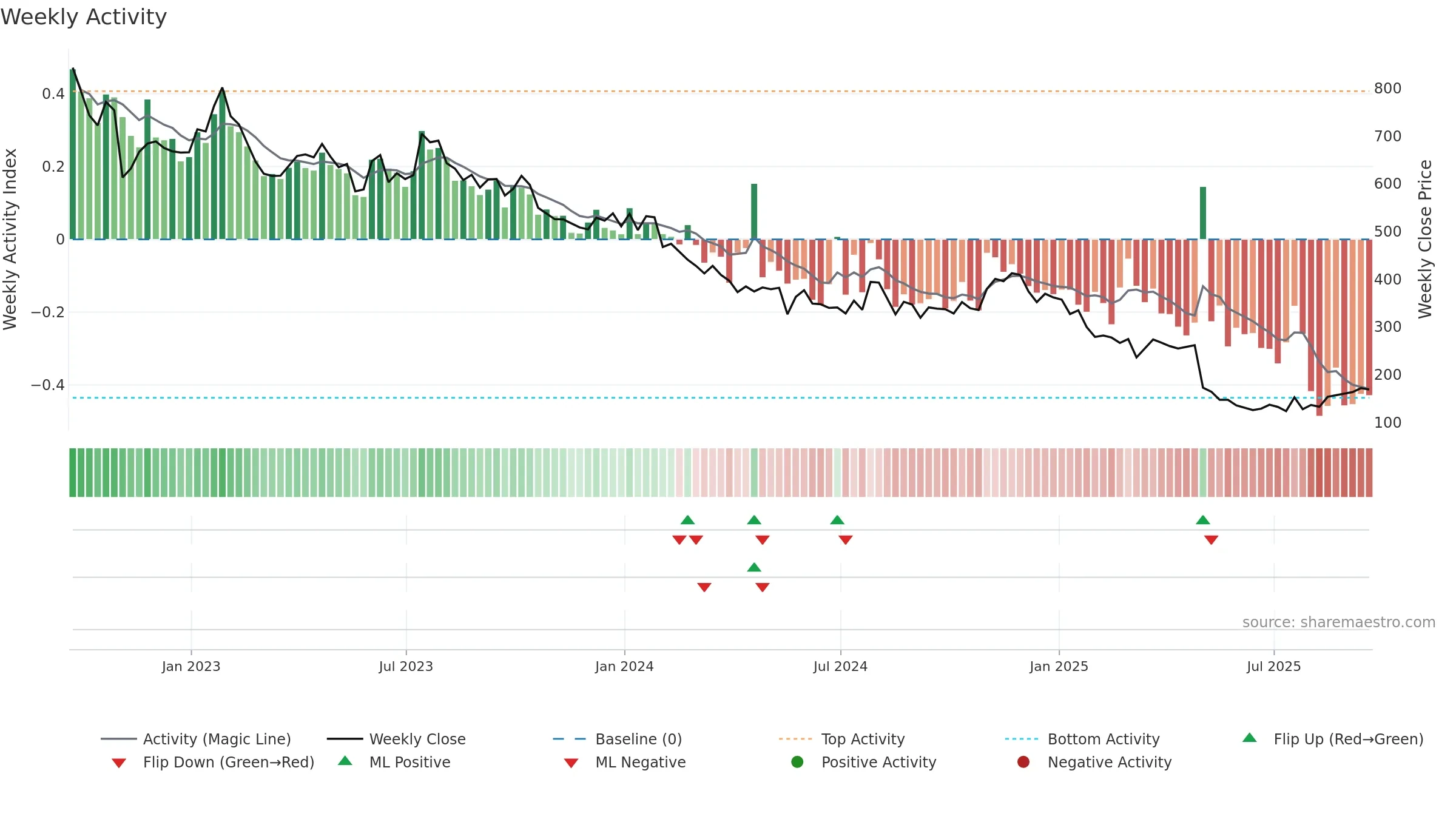 CABO weekly Activity chart, closing 2025-09-19.