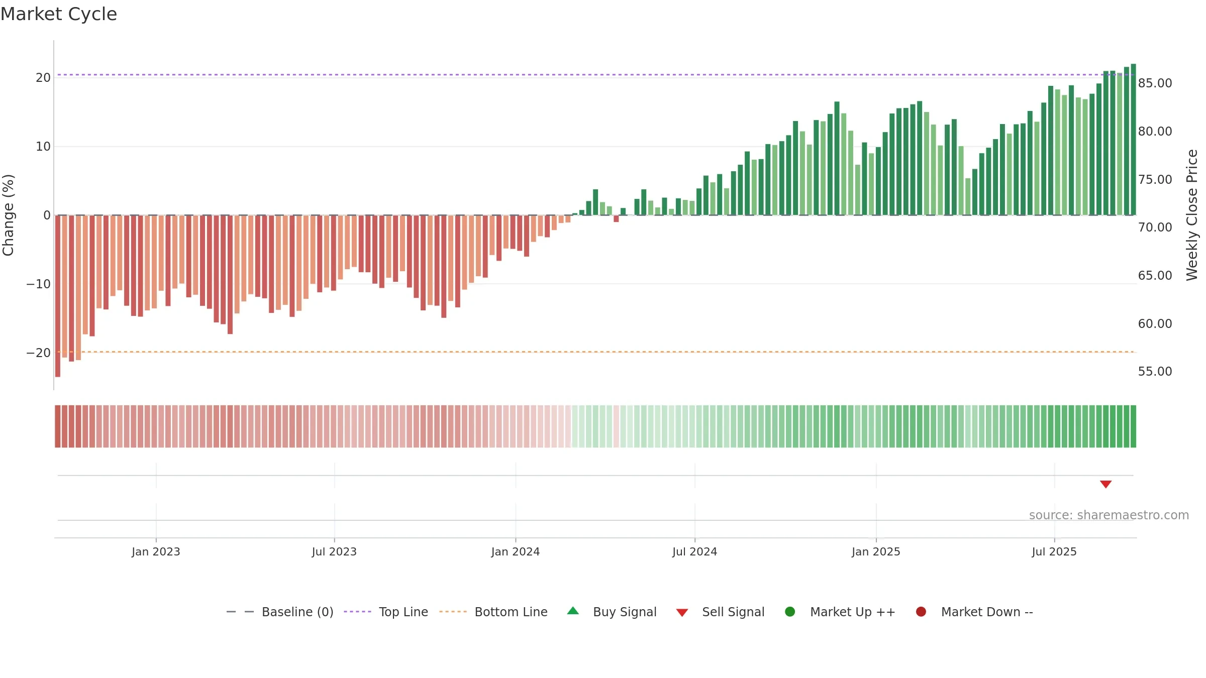 IWX weekly Market Cycle chart, closing 2025-09-19.