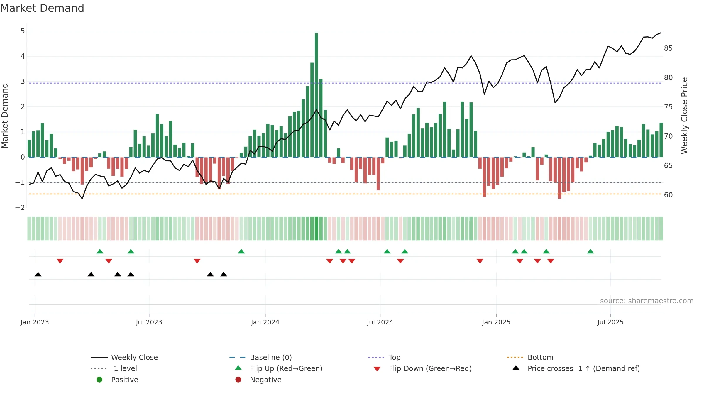 IWX weekly Market Demand chart, closing 2025-09-19.