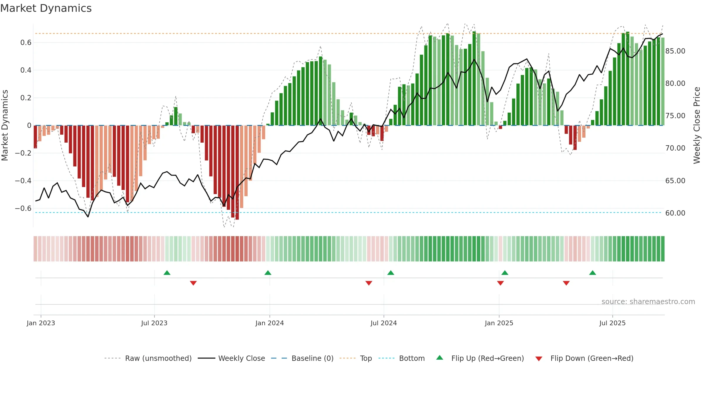 IWX weekly Market Dynamics chart, closing 2025-09-19.