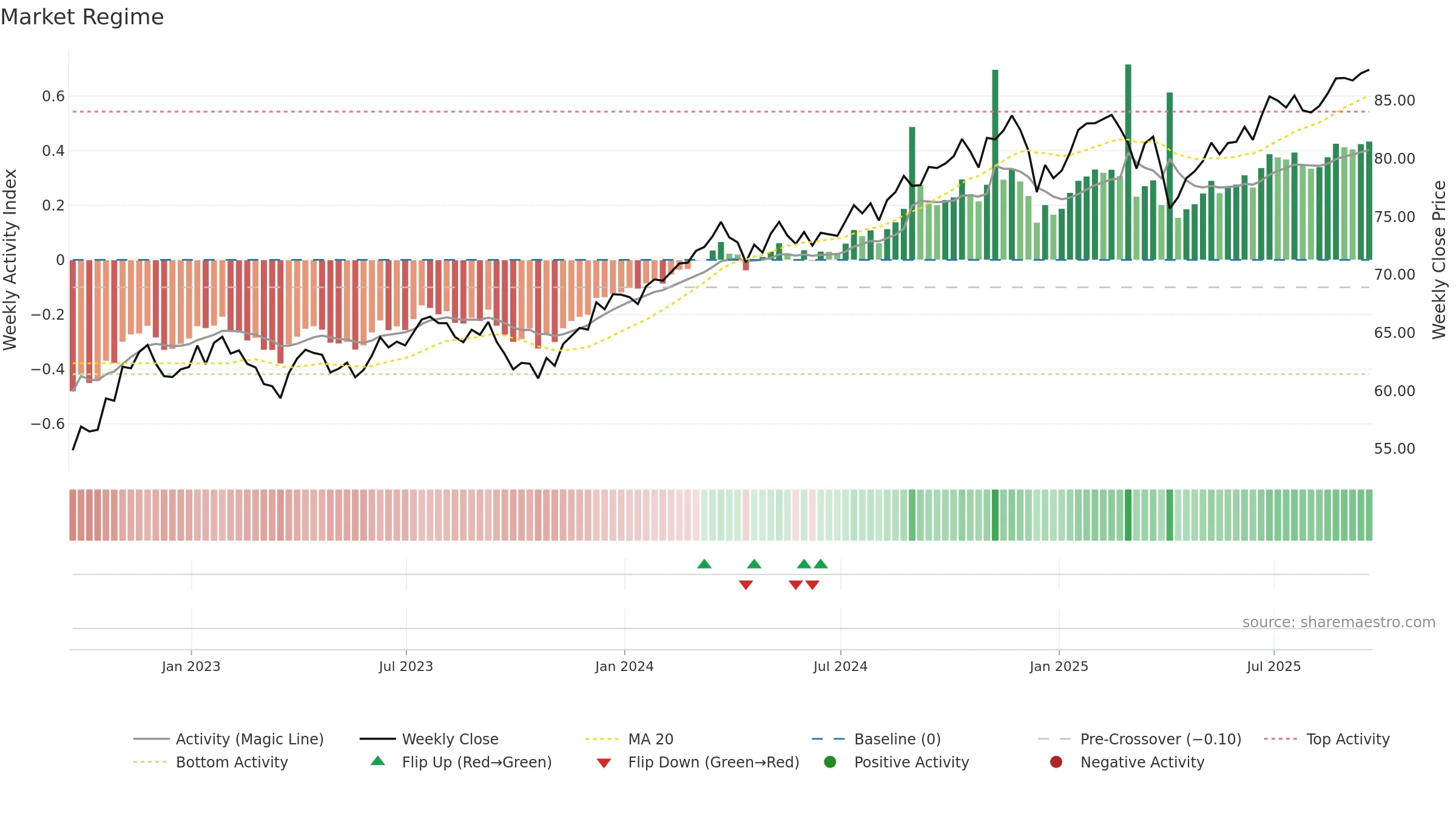 IWX weekly Market Snapshot chart, closing 2025-09-19.