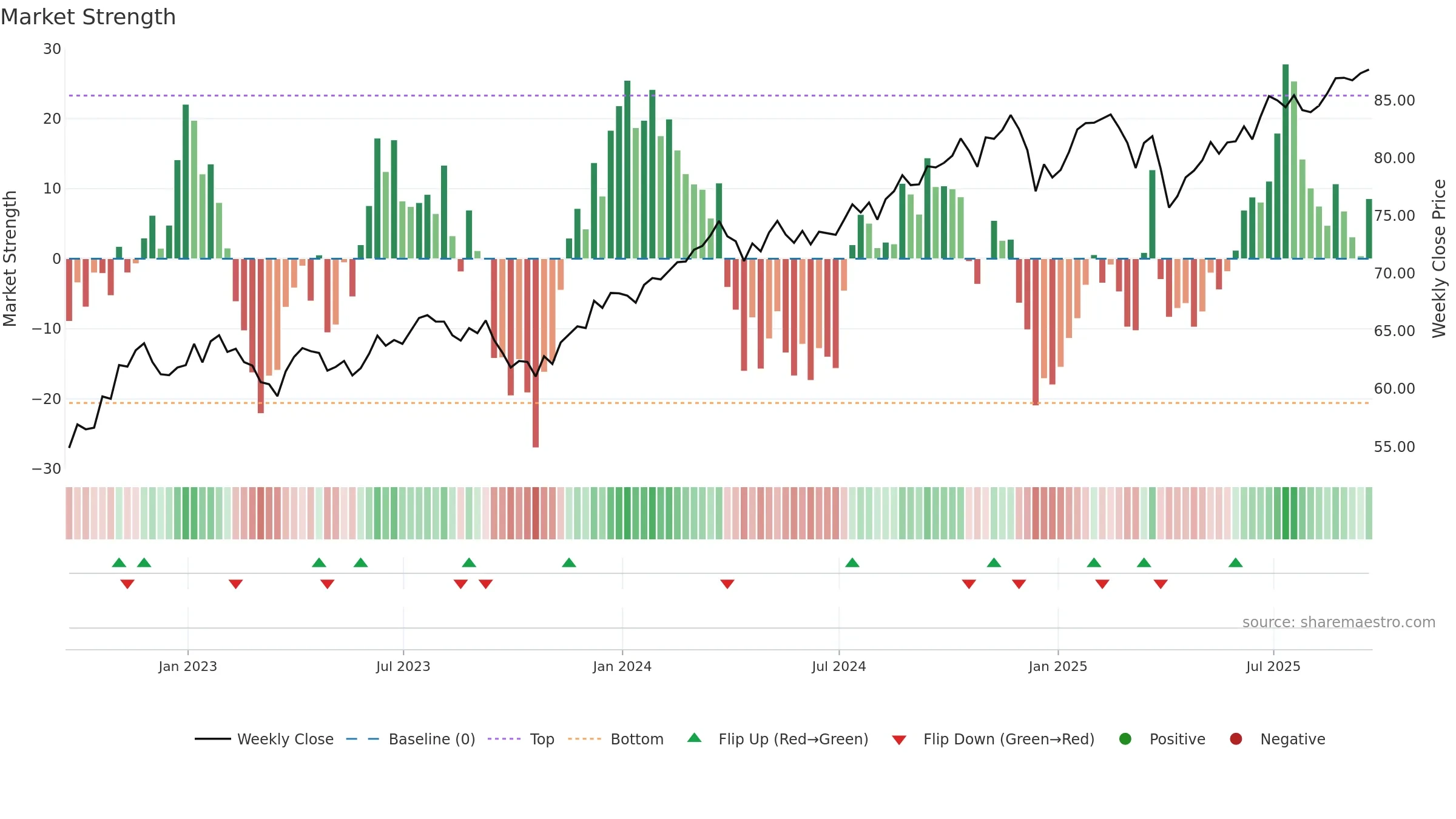 IWX weekly Market Strength chart, closing 2025-09-19.