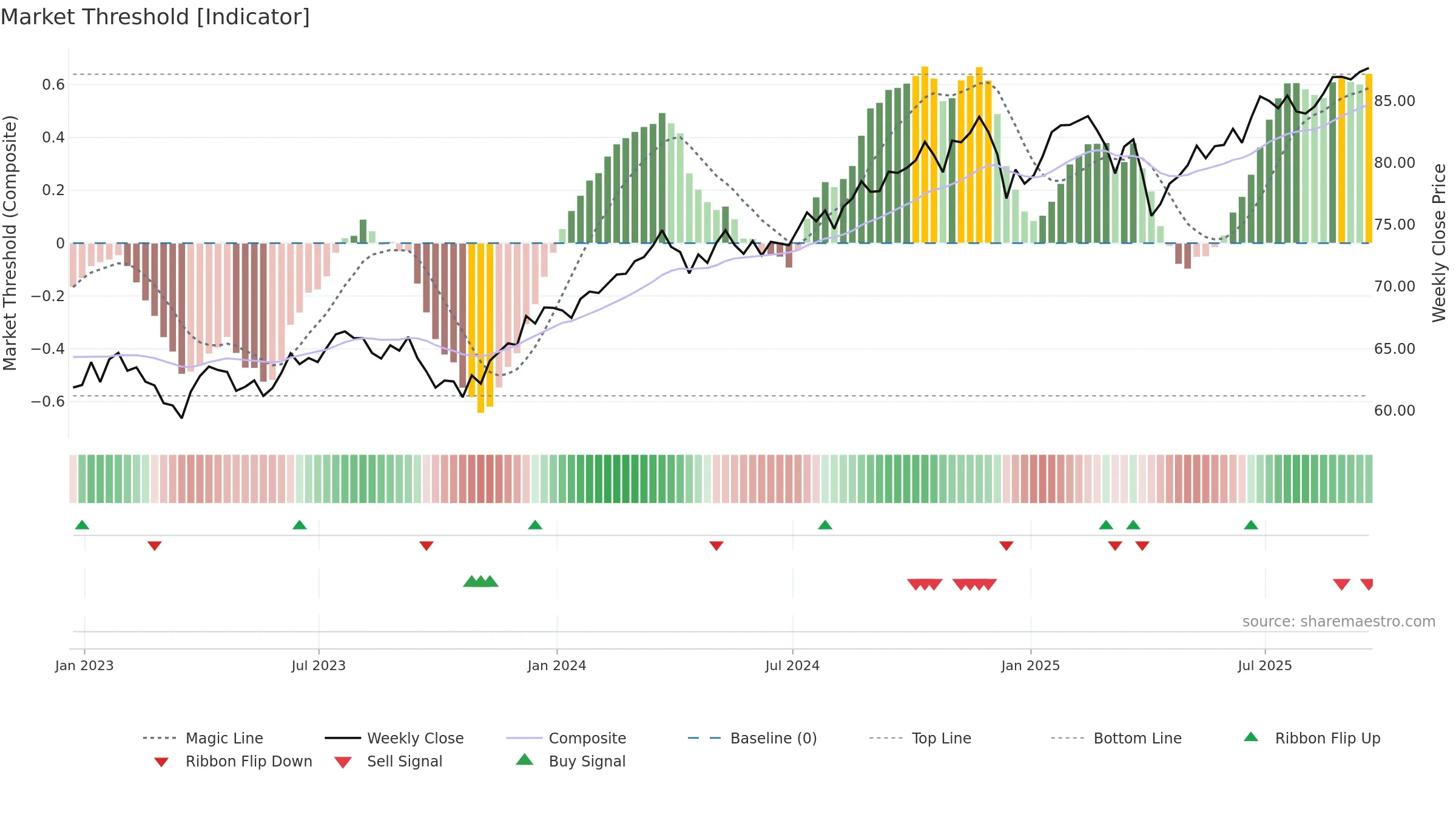 IWX weekly Market Threshold chart, closing 2025-09-19.