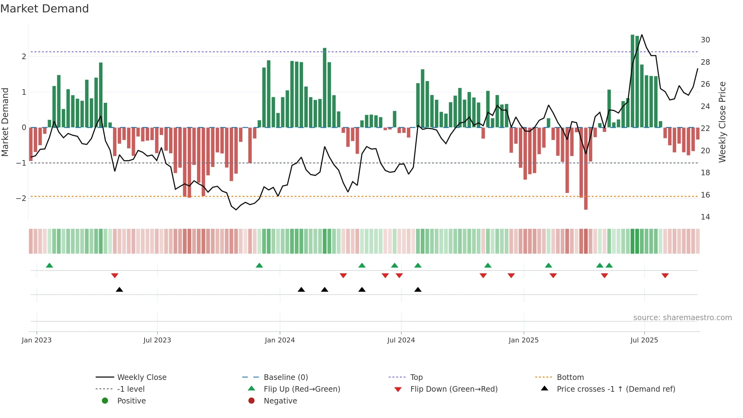 RDWR weekly Market Demand chart, closing 2025-09-19.