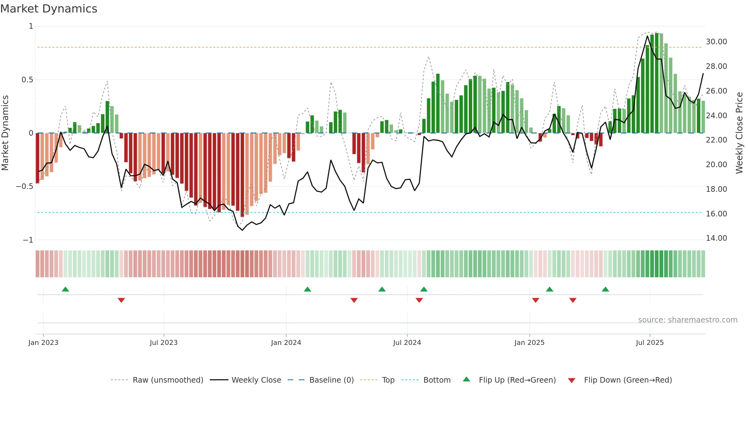 RDWR weekly Market Dynamics chart, closing 2025-09-19.