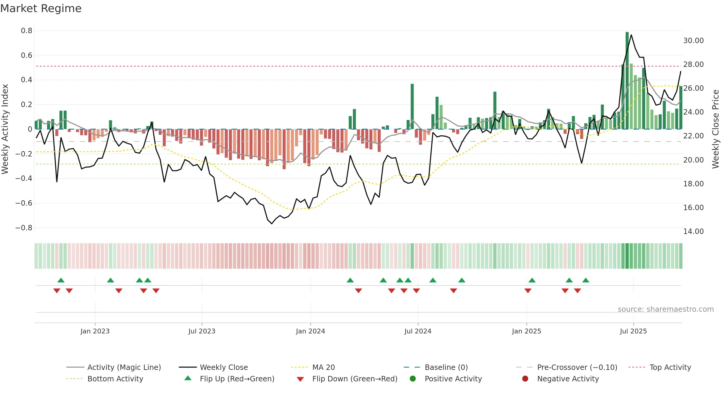 RDWR weekly Market Snapshot chart, closing 2025-09-19.