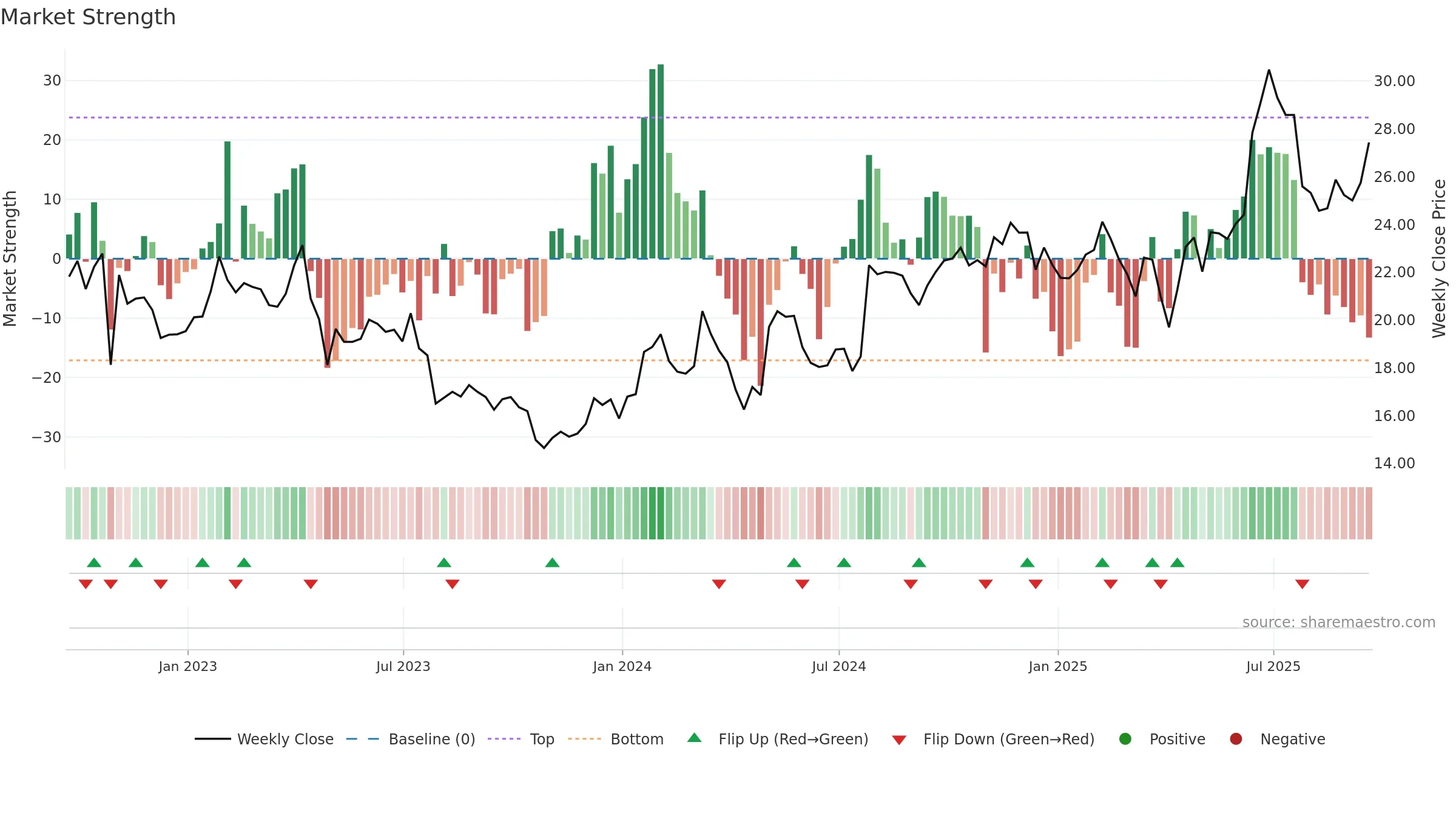 RDWR weekly Market Strength chart, closing 2025-09-19.