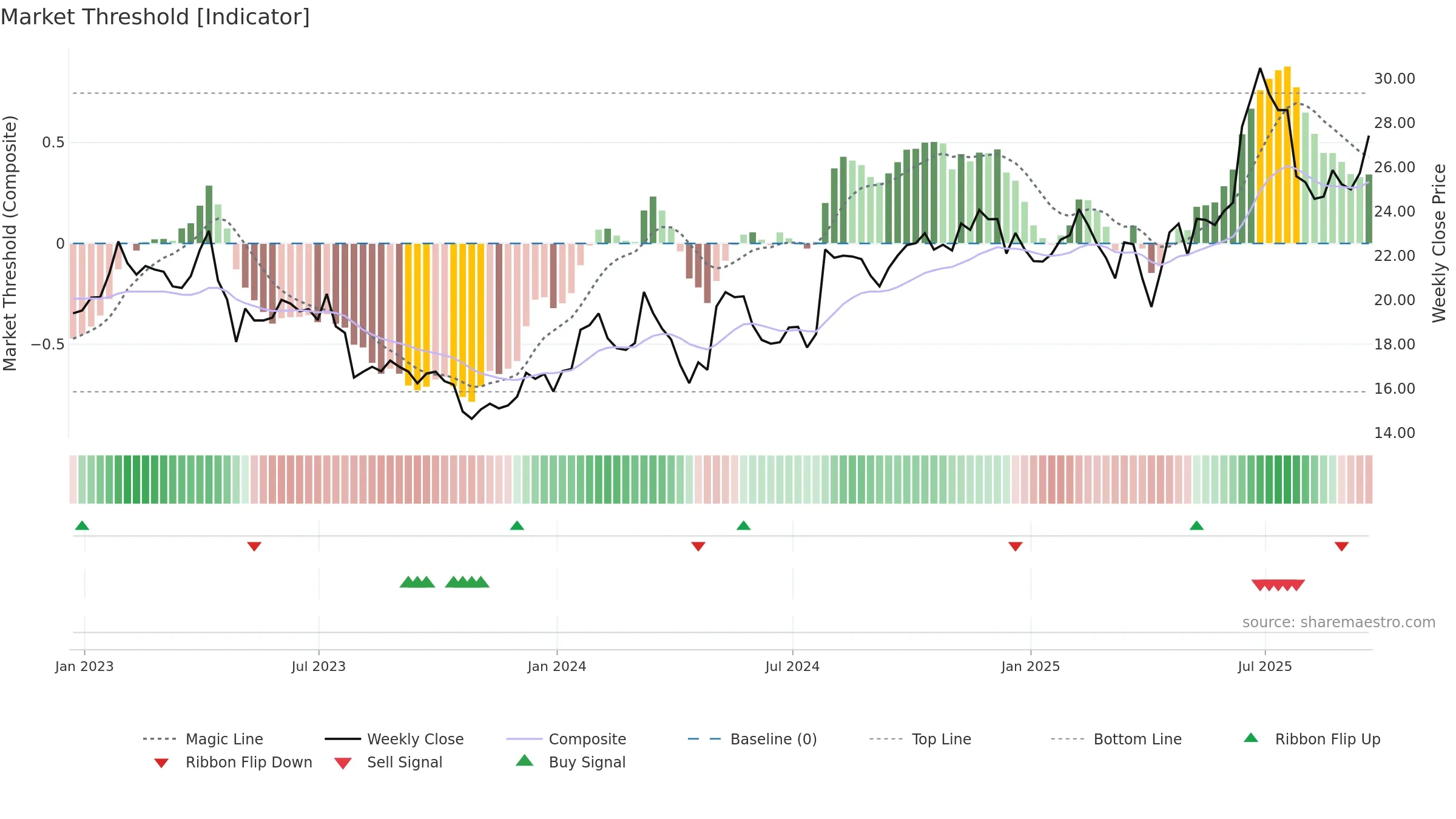 RDWR weekly Market Threshold chart, closing 2025-09-19.