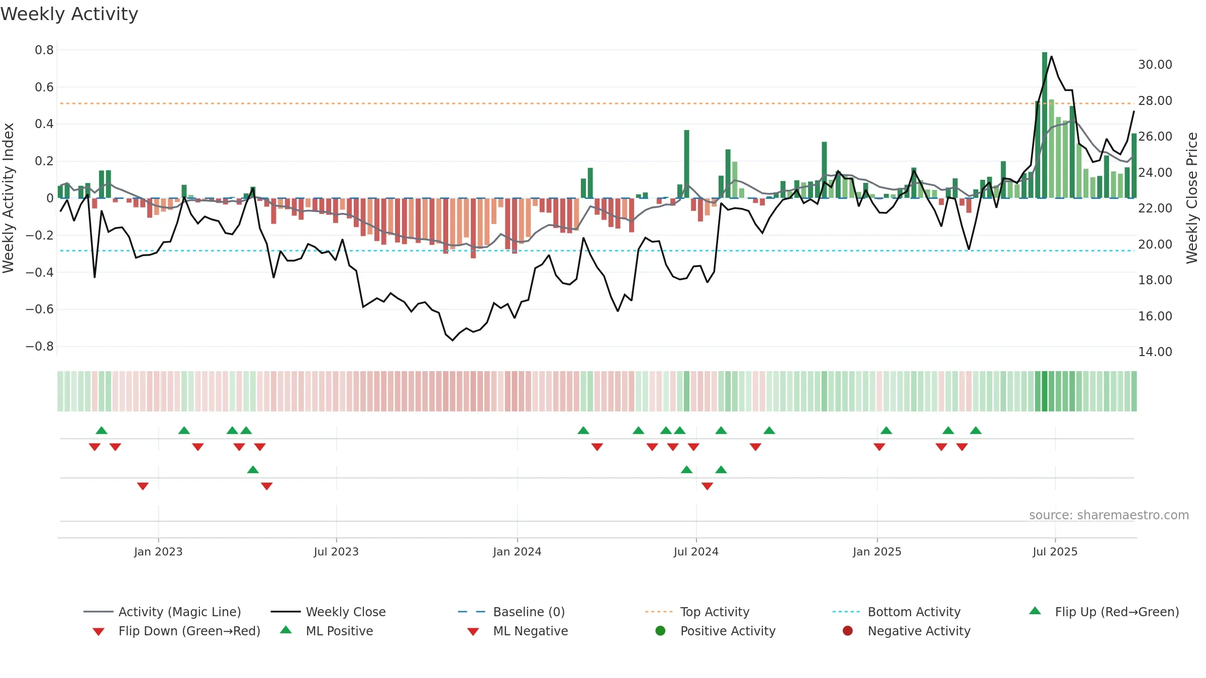 RDWR weekly Activity chart, closing 2025-09-19.