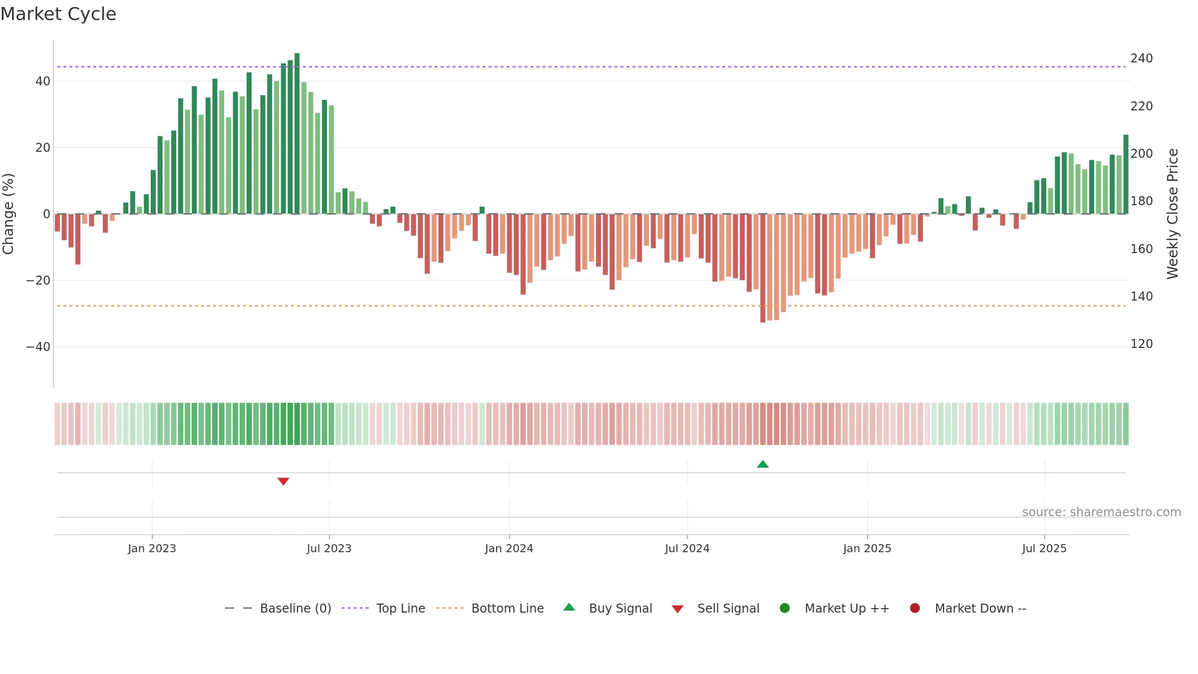 NOTE weekly Market Cycle chart, closing 2025-09-15.