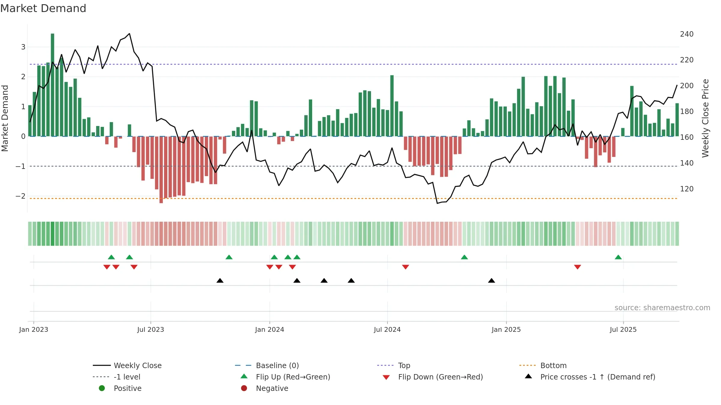 NOTE weekly Market Demand chart, closing 2025-09-15.