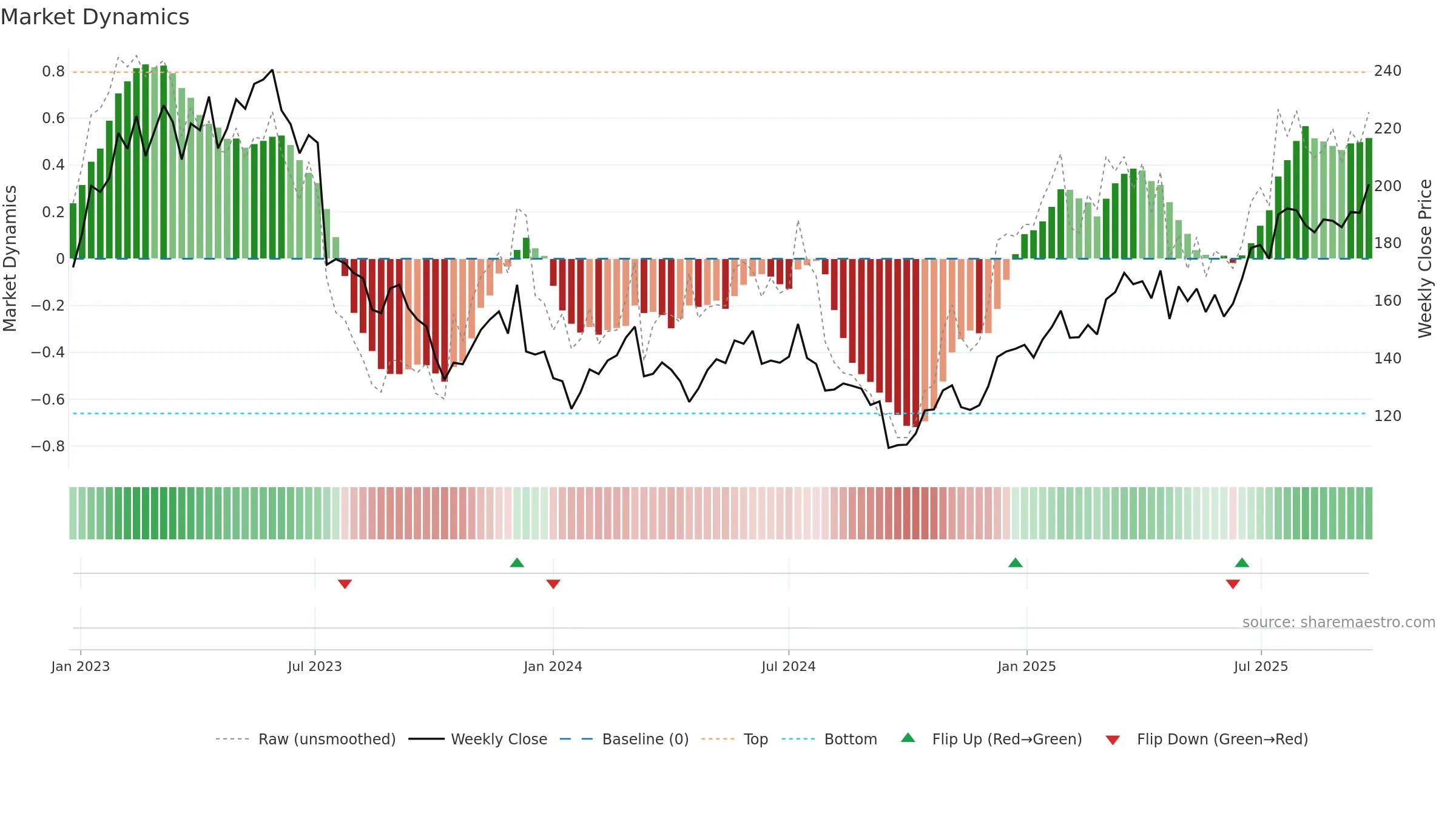 NOTE weekly Market Dynamics chart, closing 2025-09-15.