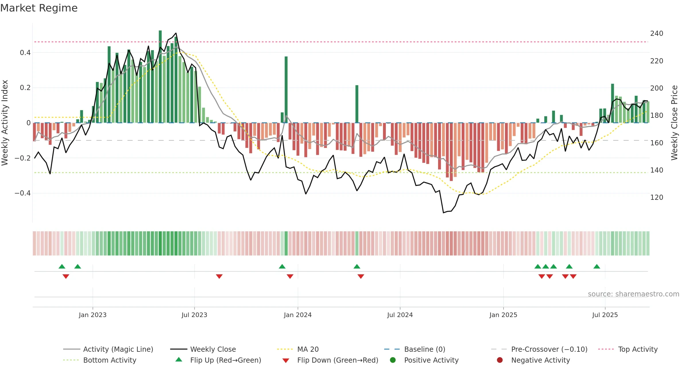 NOTE weekly Market Snapshot chart, closing 2025-09-15.