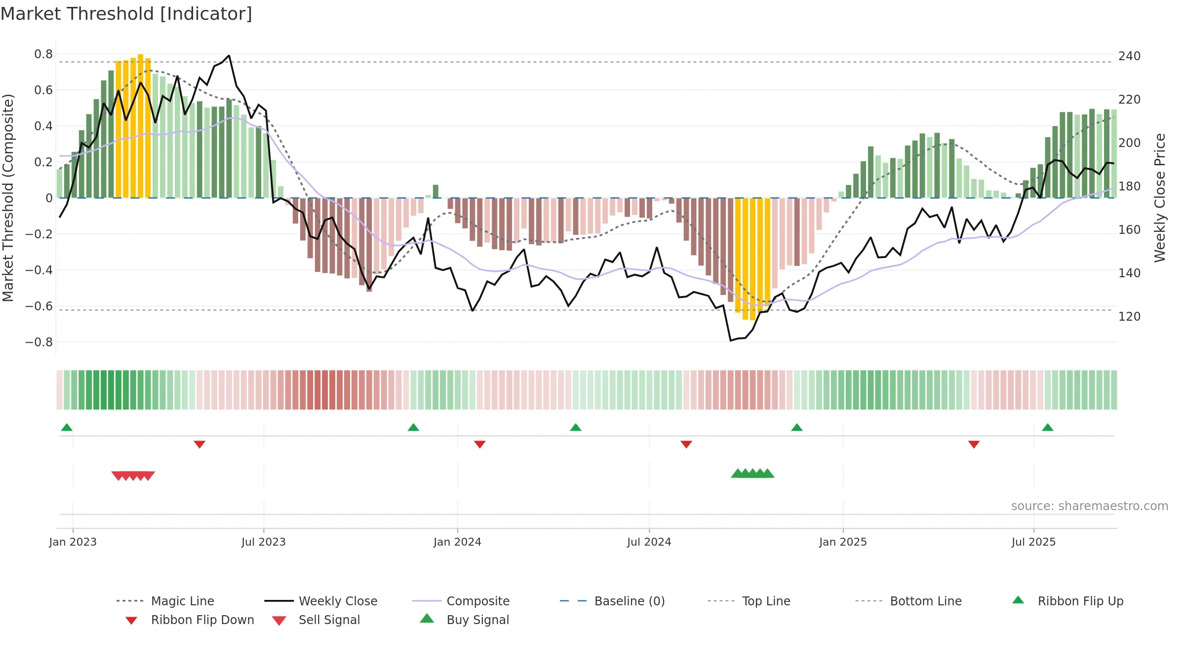 NOTE weekly Market Threshold chart, closing 2025-09-15.