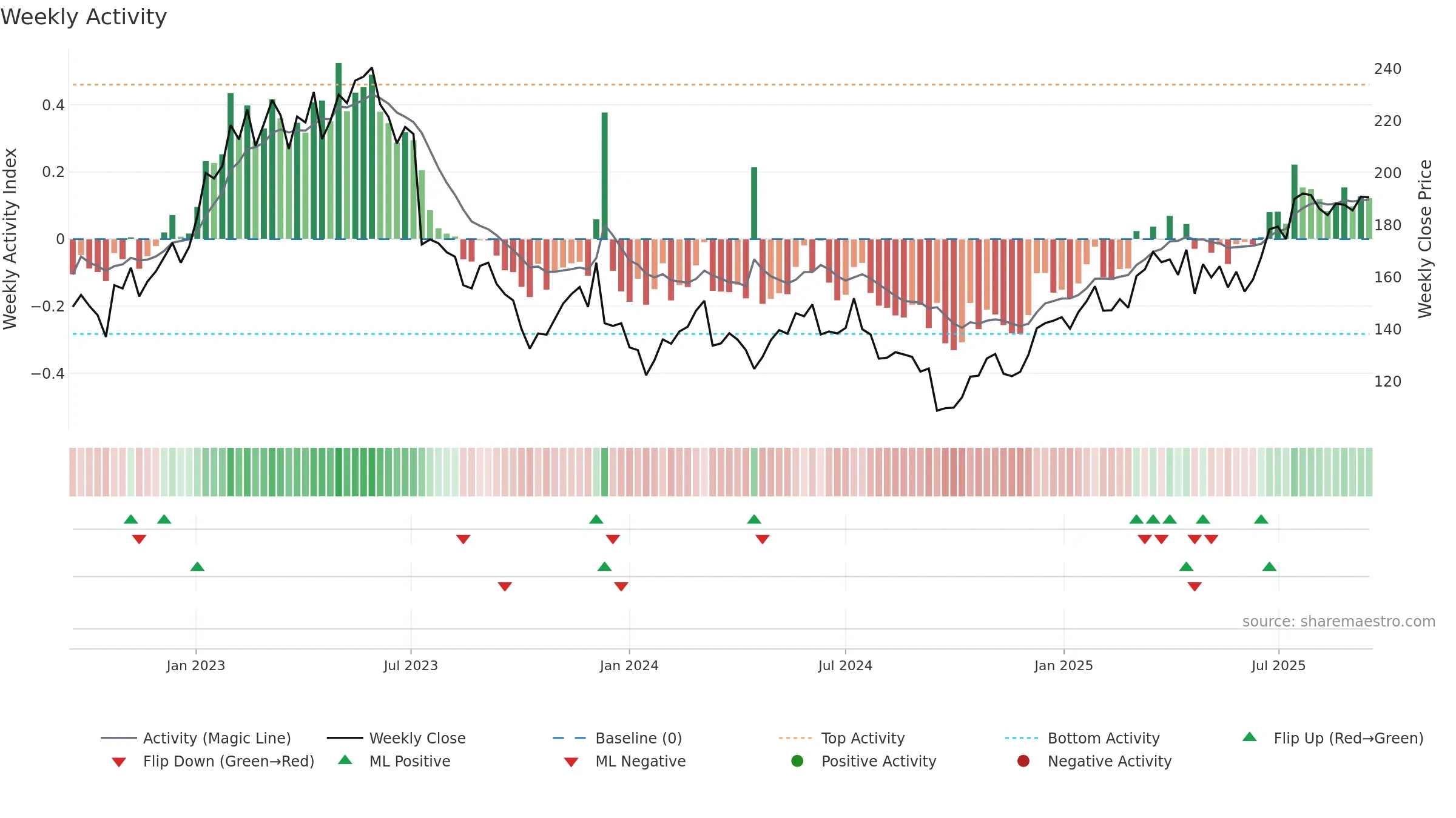NOTE weekly Activity chart, closing 2025-09-15.