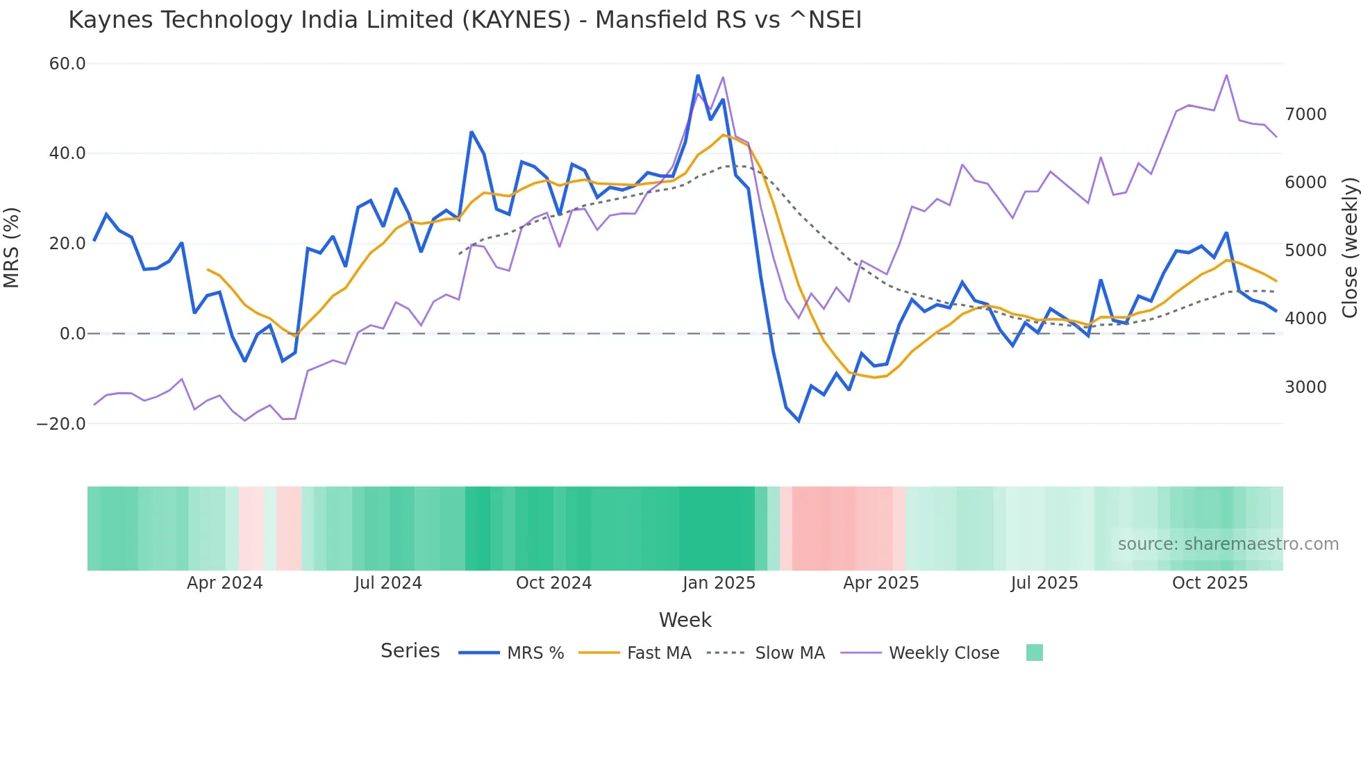 KAYNES Mansfield Relative Strength chart