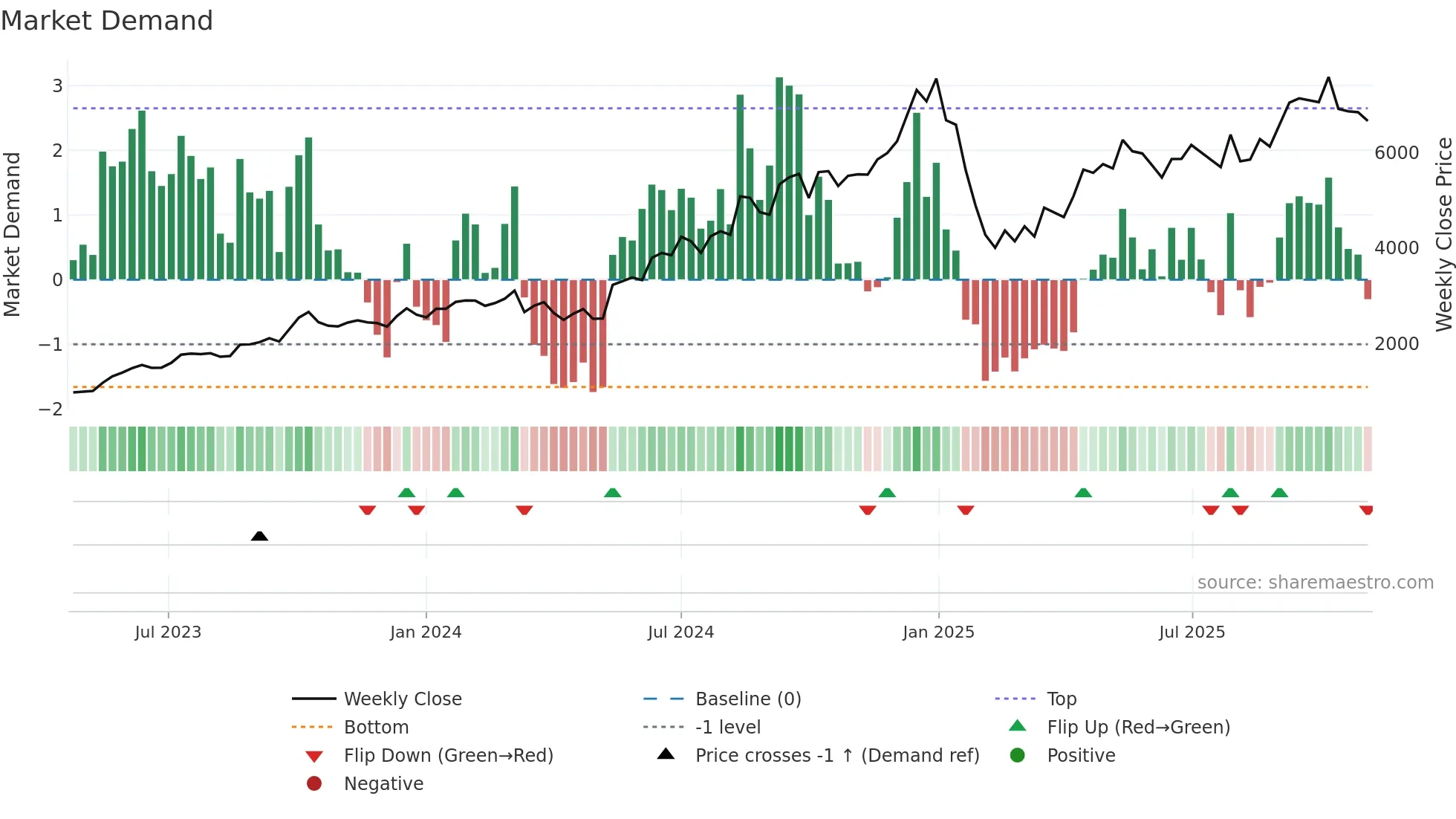 KAYNES weekly Market Demand chart
