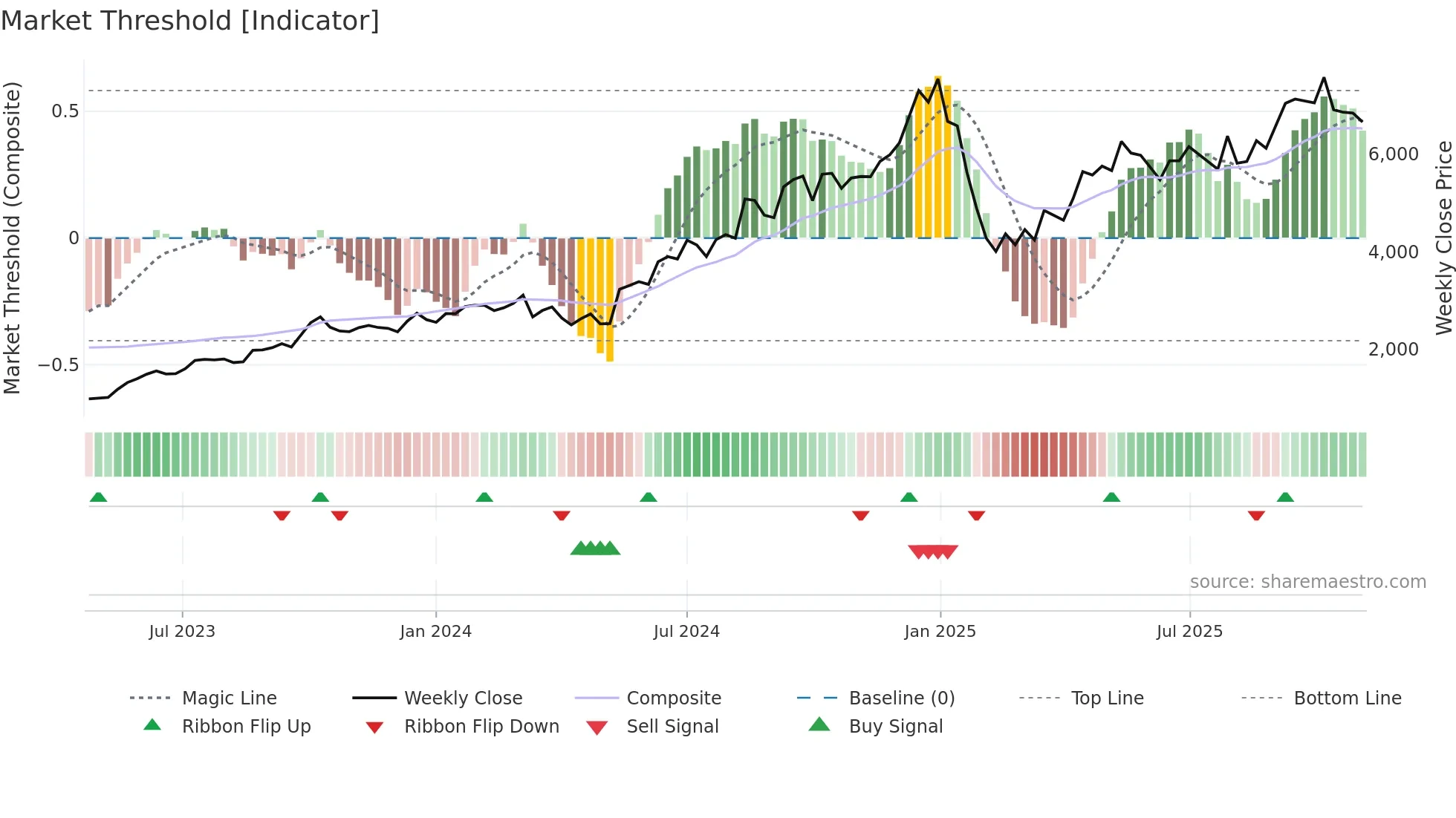 KAYNES weekly Market Threshold chart
