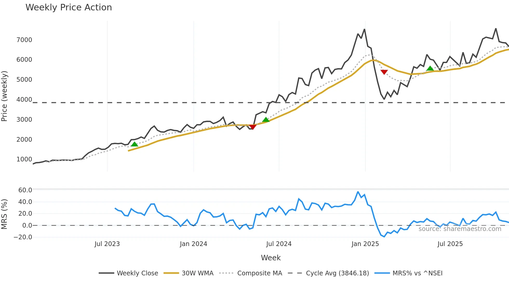 KAYNES weekly Price Action chart, closing 2025-11-03