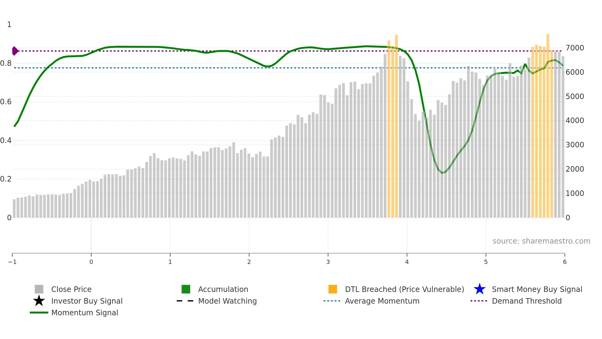 KAYNES weekly Smart Money chart