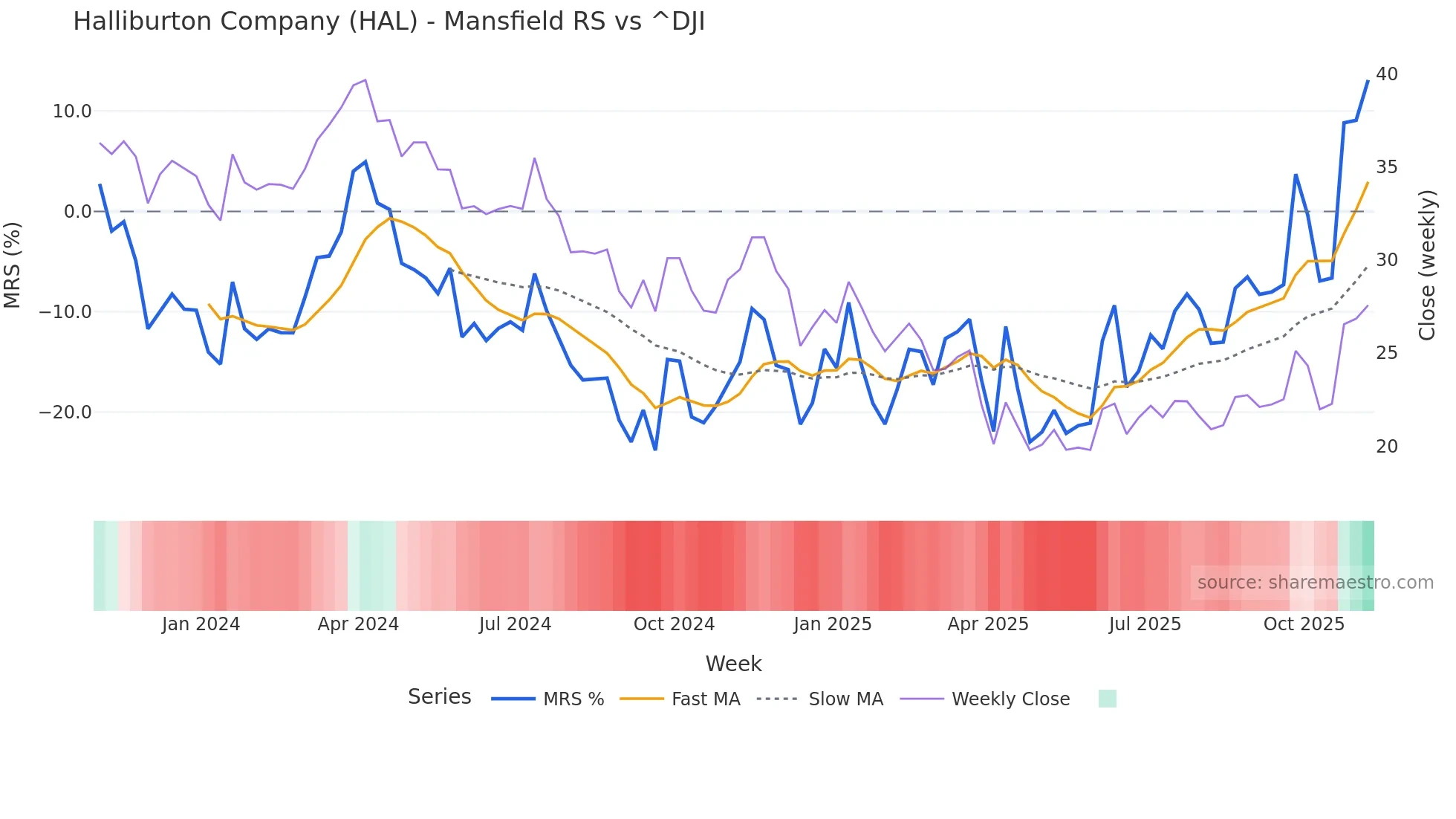 HAL Mansfield Relative Strength chart