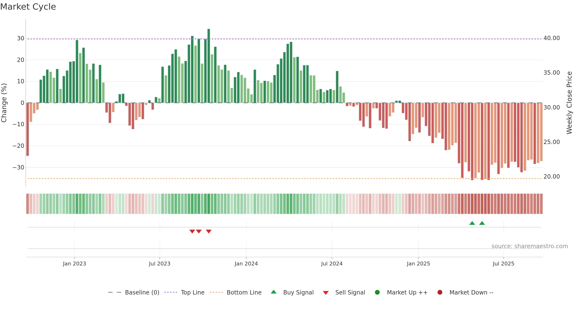 HAL weekly Market Cycle chart, closing 2025-09-19.