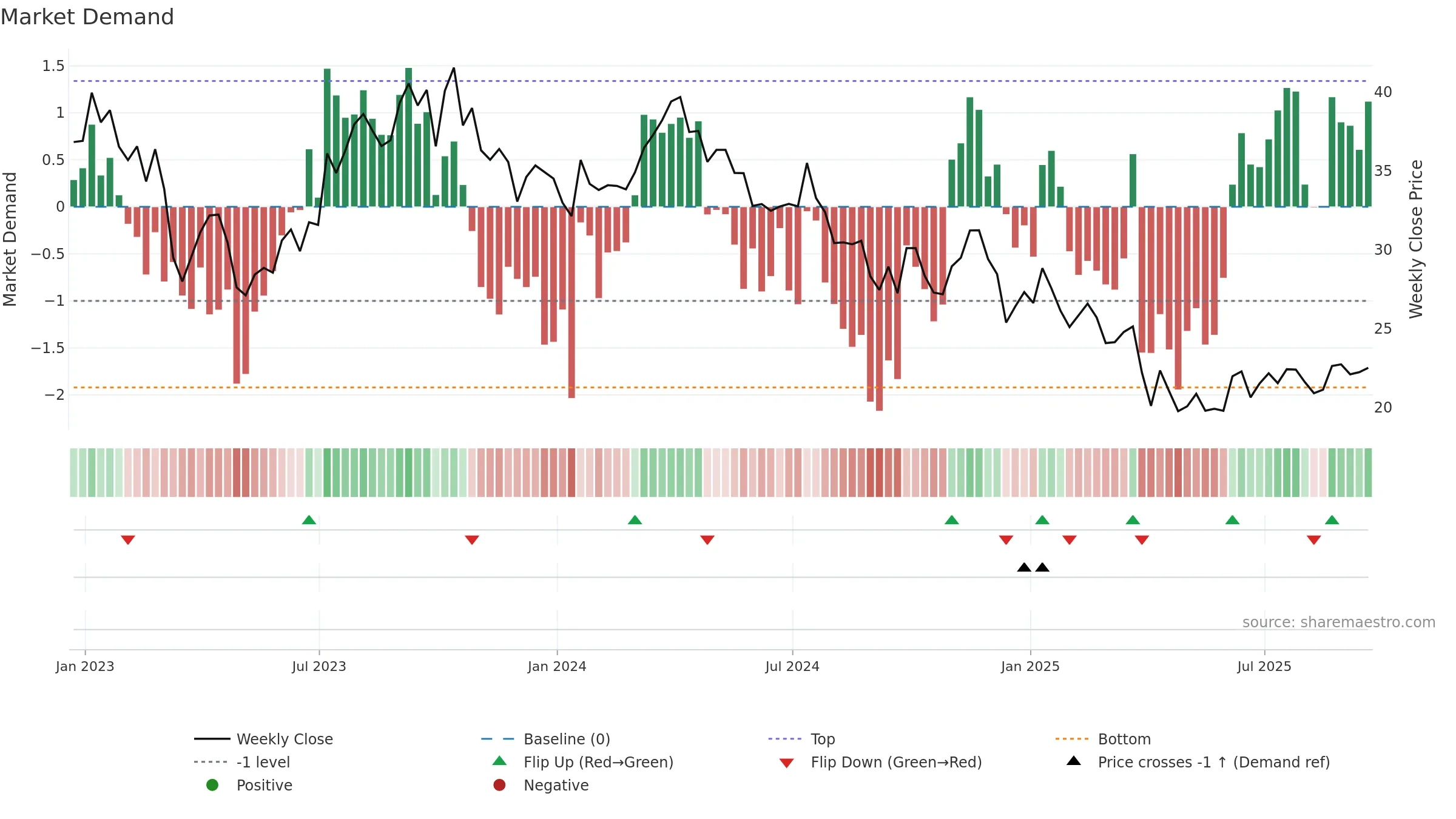 HAL weekly Market Demand chart, closing 2025-09-19.