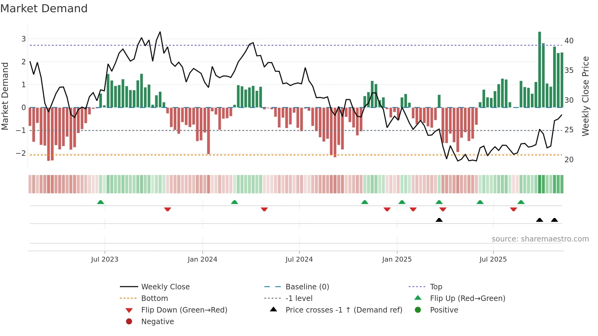 HAL weekly Market Demand chart